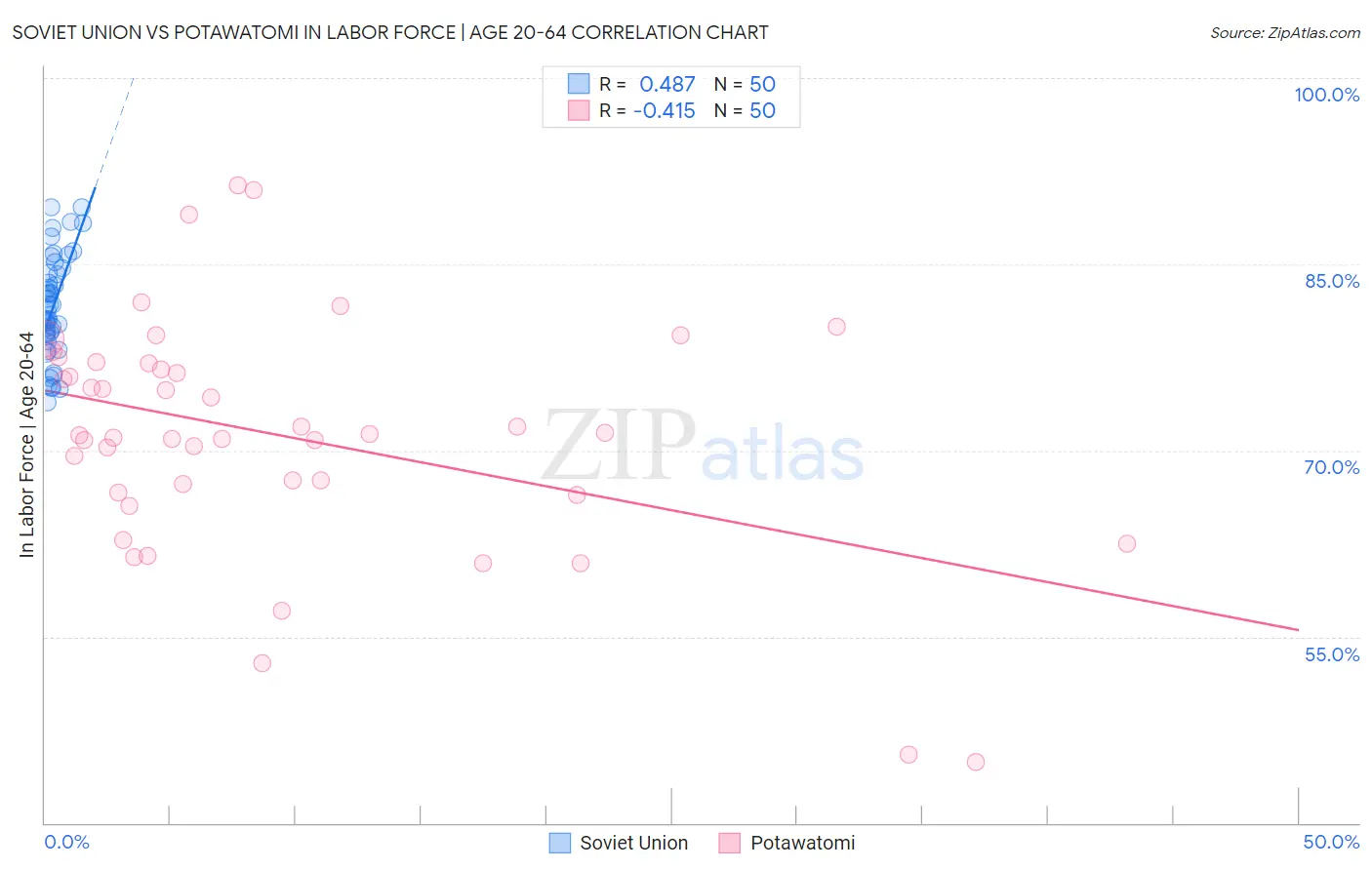 Soviet Union vs Potawatomi In Labor Force | Age 20-64