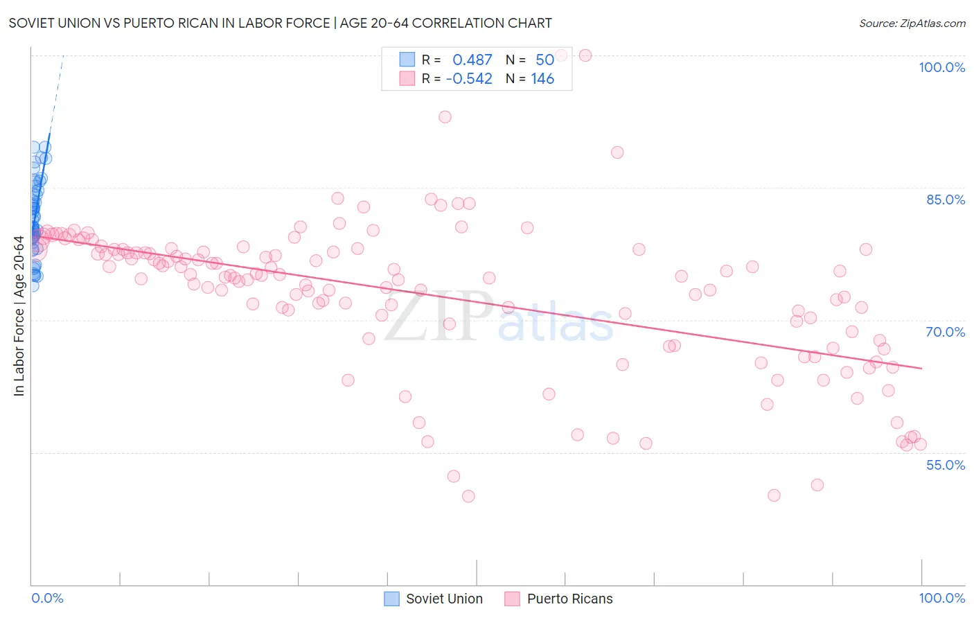 Soviet Union vs Puerto Rican In Labor Force | Age 20-64