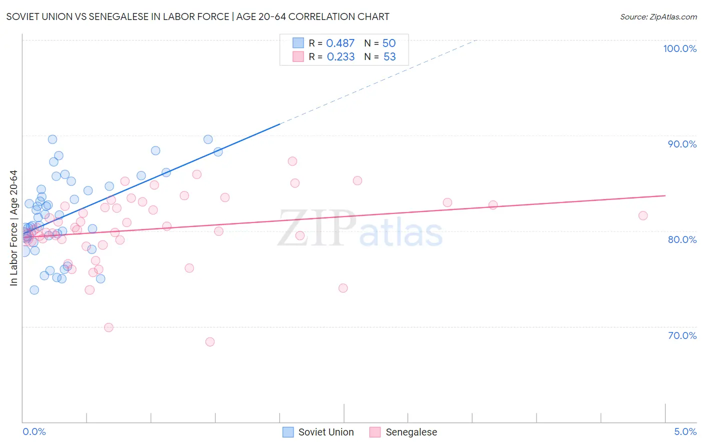 Soviet Union vs Senegalese In Labor Force | Age 20-64