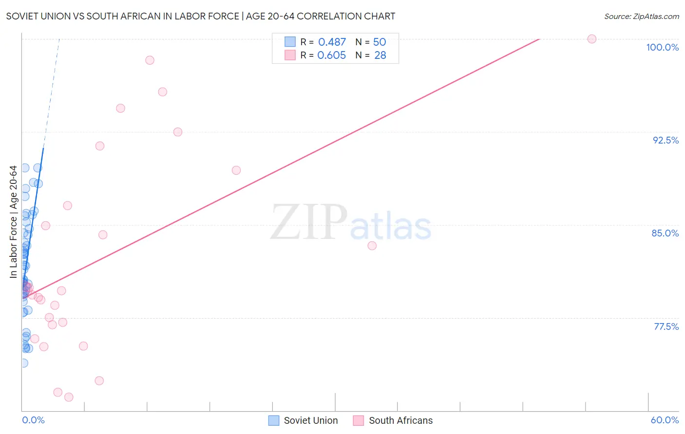 Soviet Union vs South African In Labor Force | Age 20-64