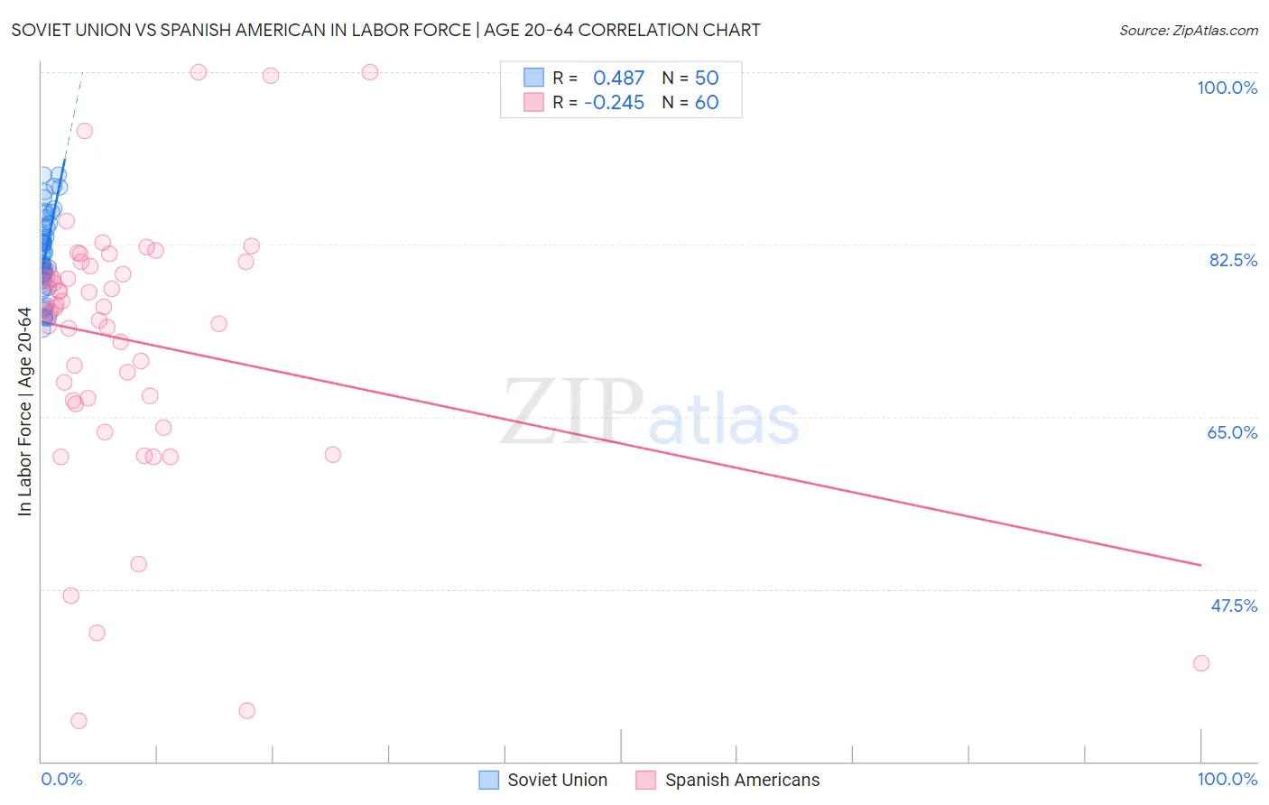 Soviet Union vs Spanish American In Labor Force | Age 20-64