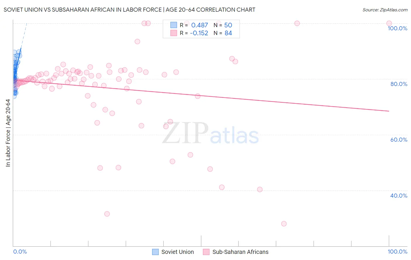 Soviet Union vs Subsaharan African In Labor Force | Age 20-64