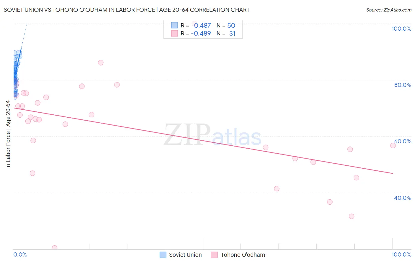Soviet Union vs Tohono O'odham In Labor Force | Age 20-64