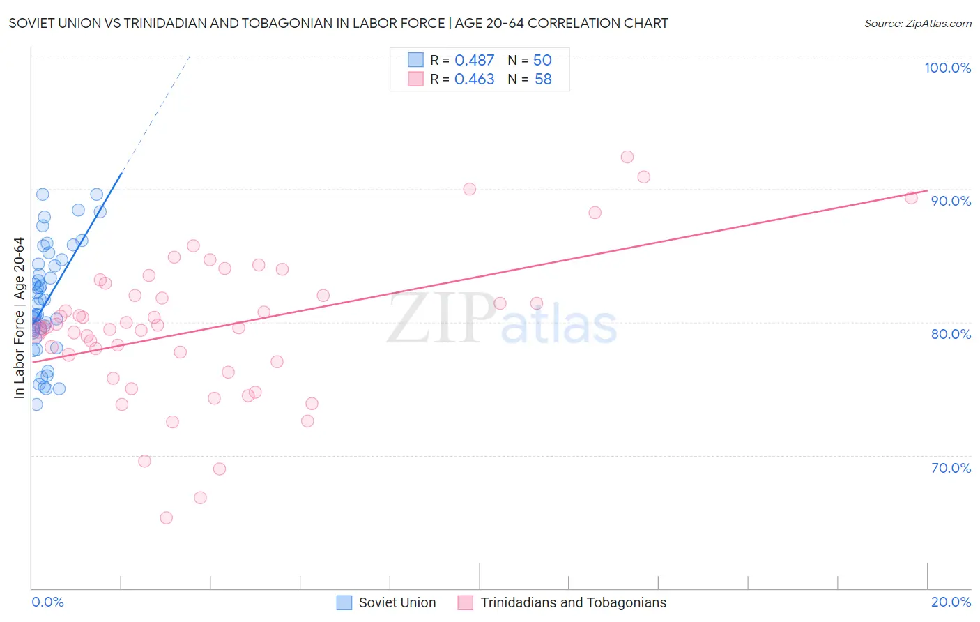 Soviet Union vs Trinidadian and Tobagonian In Labor Force | Age 20-64