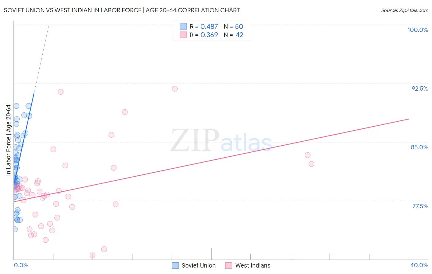 Soviet Union vs West Indian In Labor Force | Age 20-64