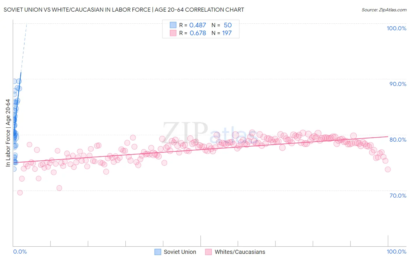 Soviet Union vs White/Caucasian In Labor Force | Age 20-64