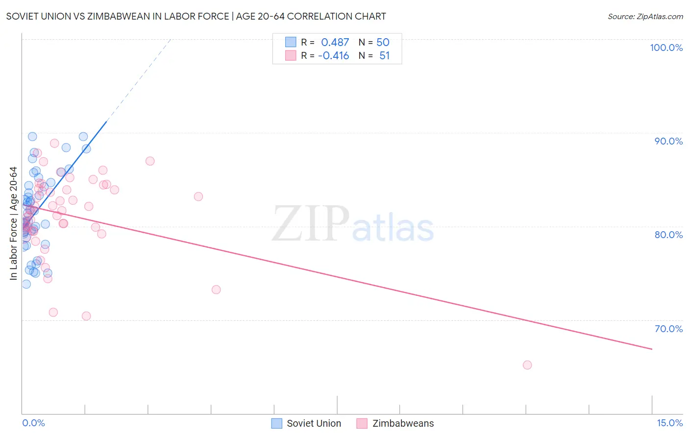 Soviet Union vs Zimbabwean In Labor Force | Age 20-64