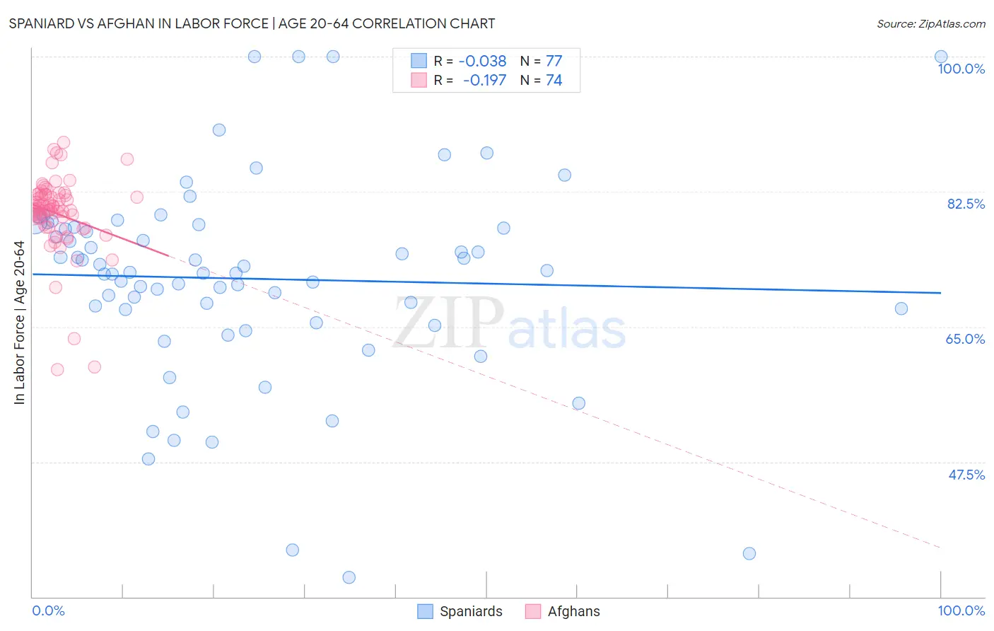 Spaniard vs Afghan In Labor Force | Age 20-64