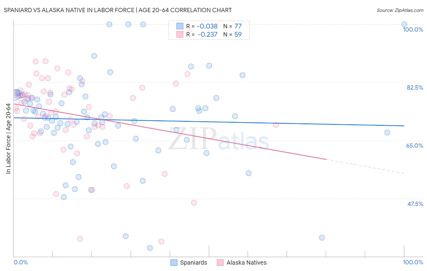 Spaniard vs Alaska Native In Labor Force | Age 20-64
