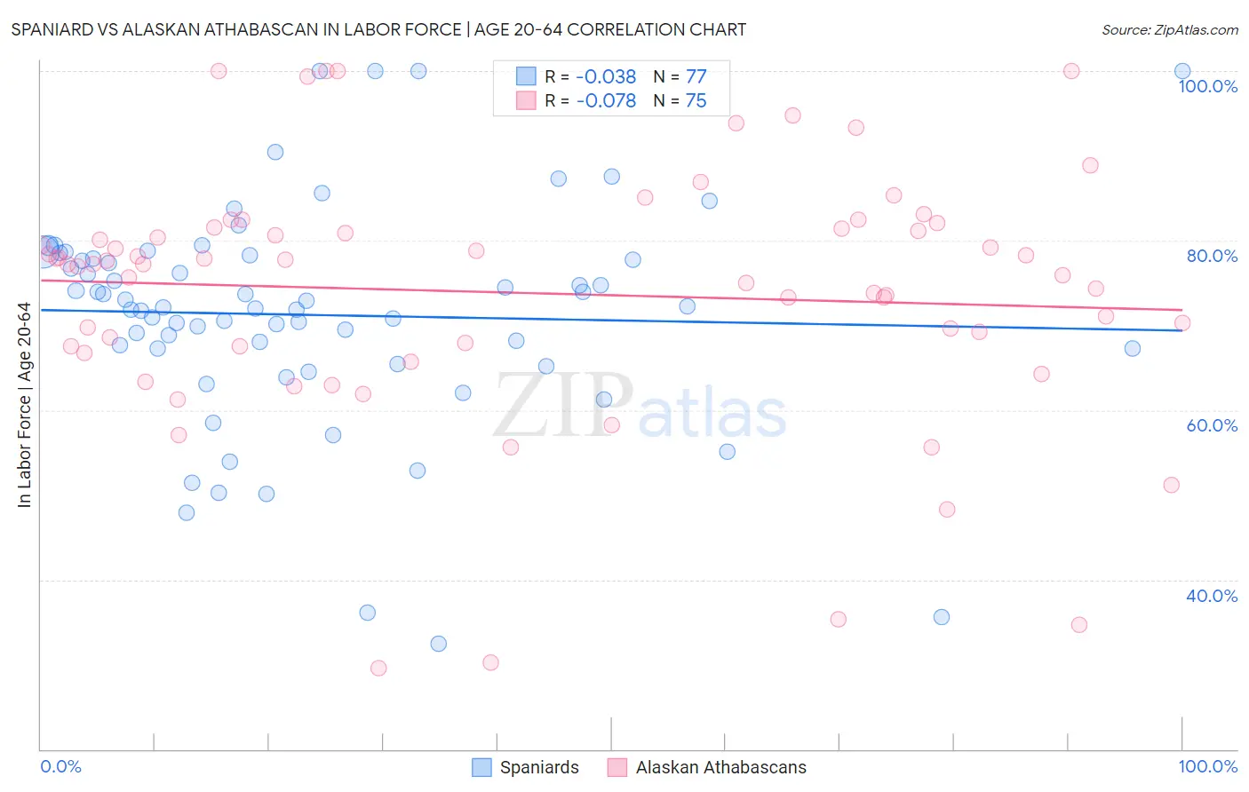 Spaniard vs Alaskan Athabascan In Labor Force | Age 20-64