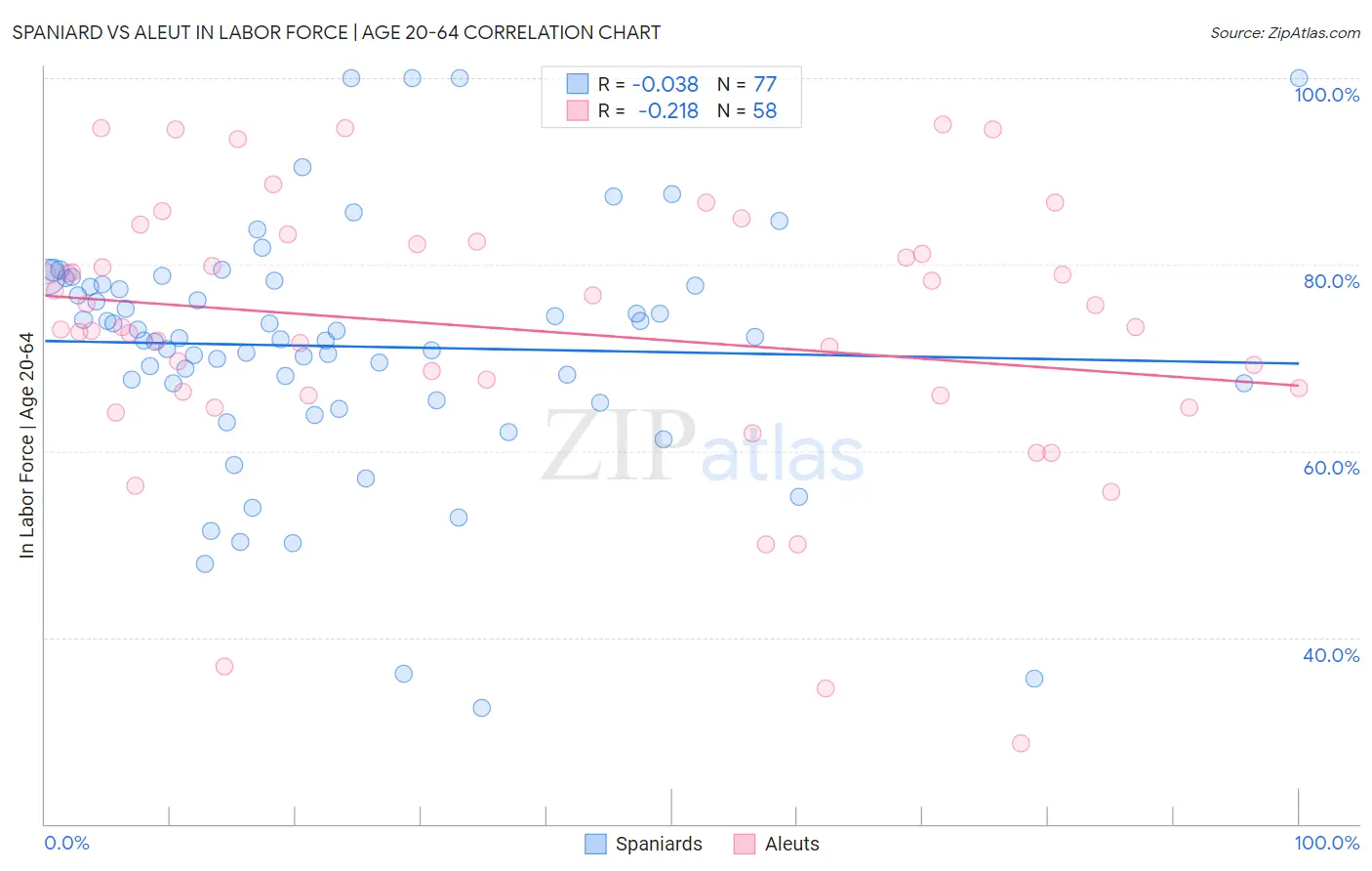 Spaniard vs Aleut In Labor Force | Age 20-64