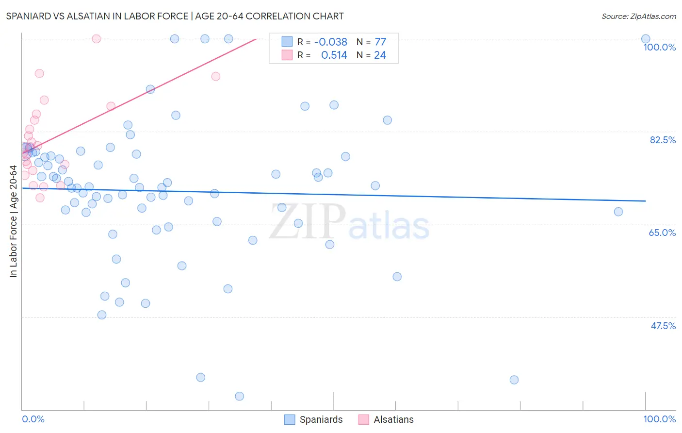 Spaniard vs Alsatian In Labor Force | Age 20-64