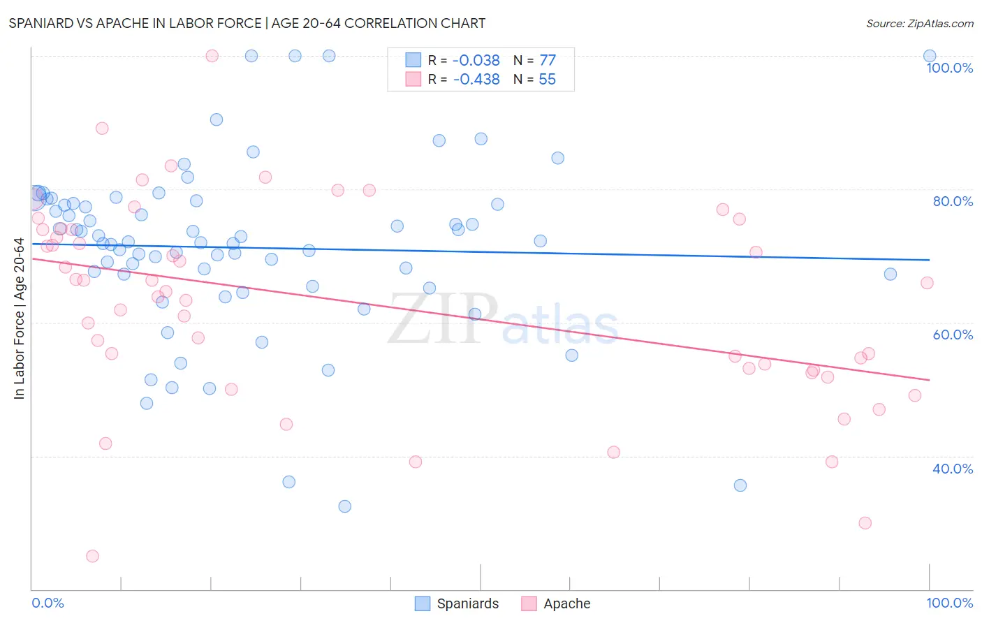 Spaniard vs Apache In Labor Force | Age 20-64