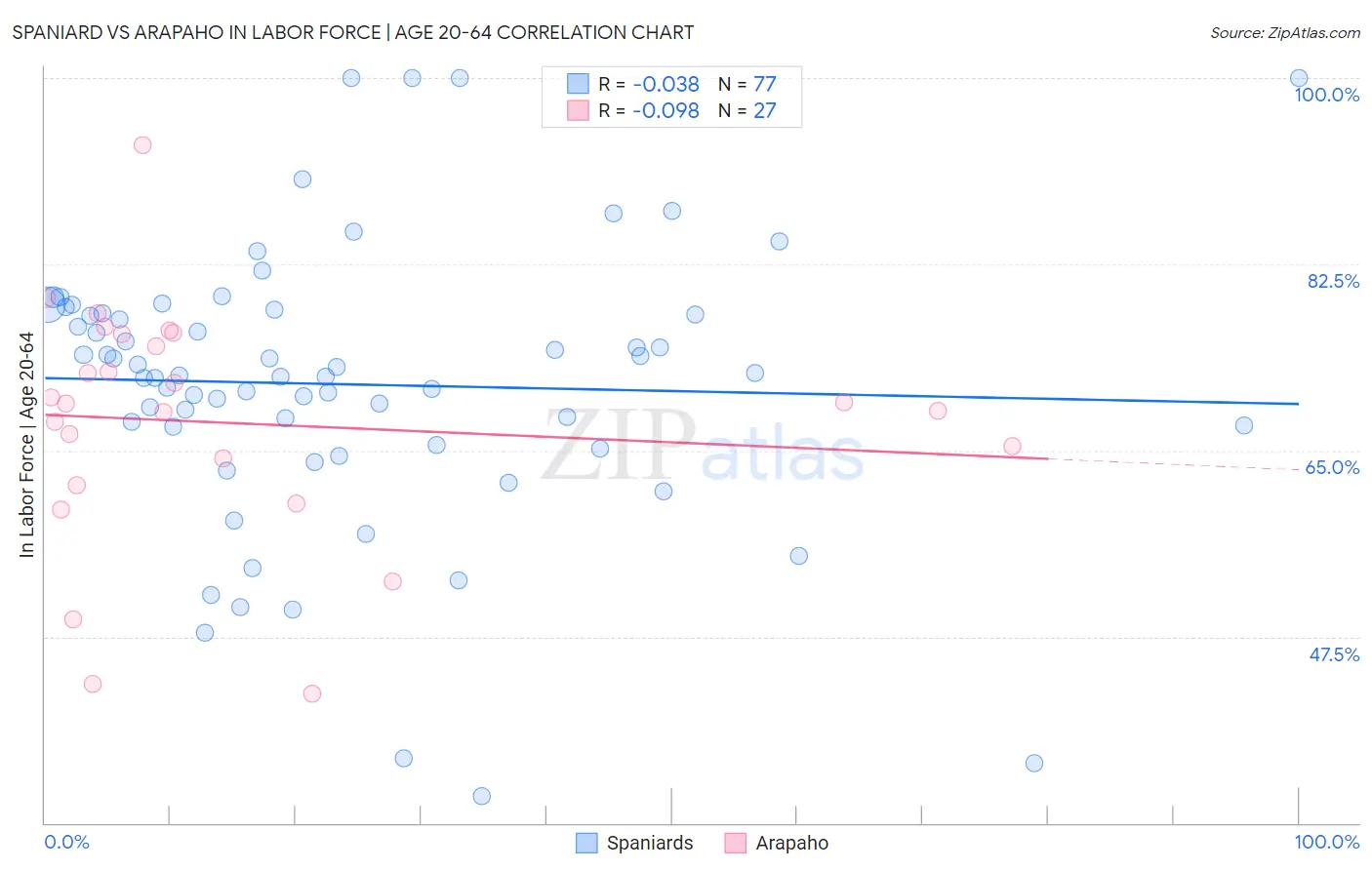 Spaniard vs Arapaho In Labor Force | Age 20-64