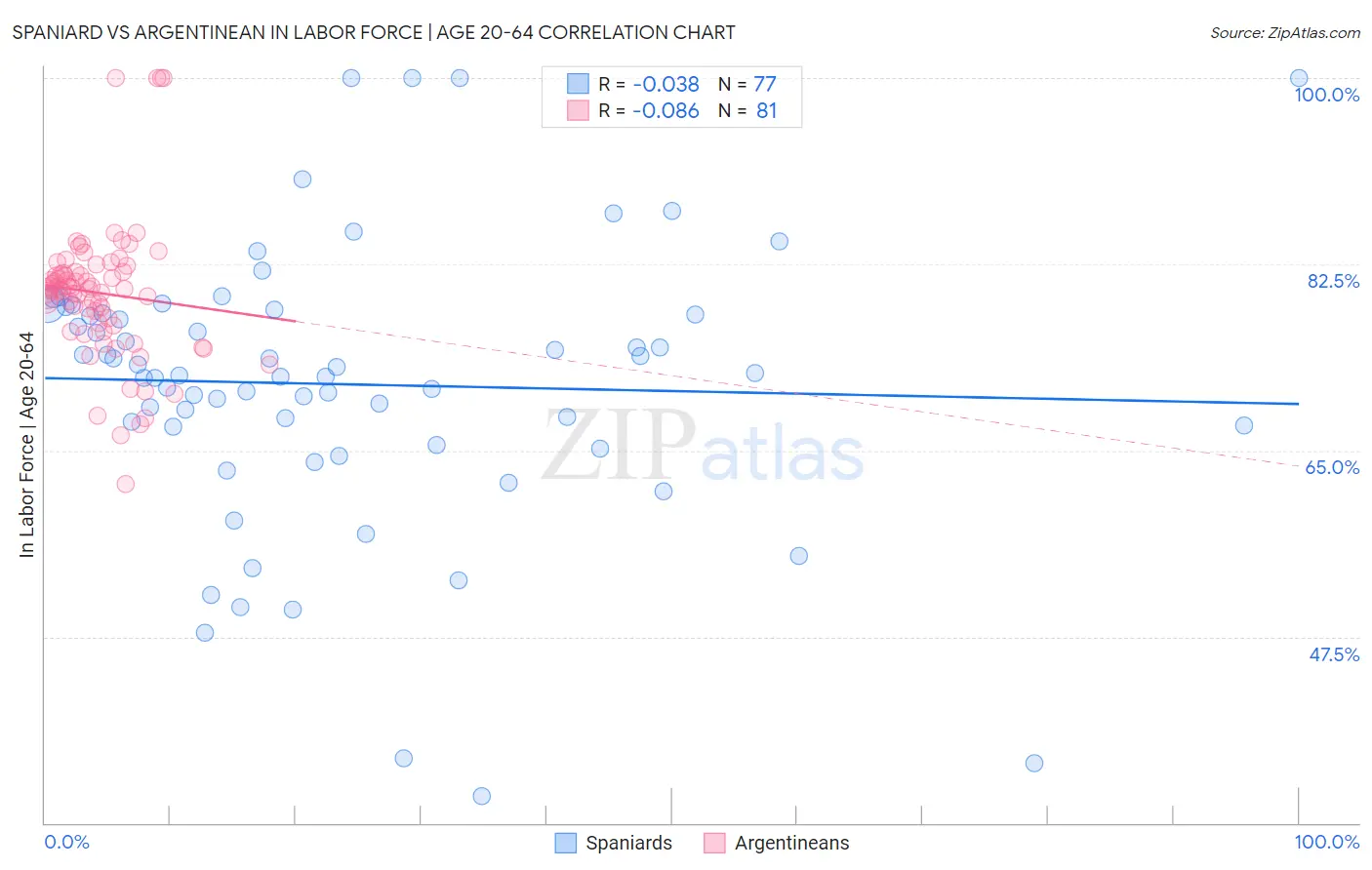 Spaniard vs Argentinean In Labor Force | Age 20-64