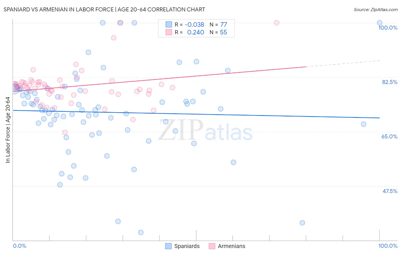 Spaniard vs Armenian In Labor Force | Age 20-64
