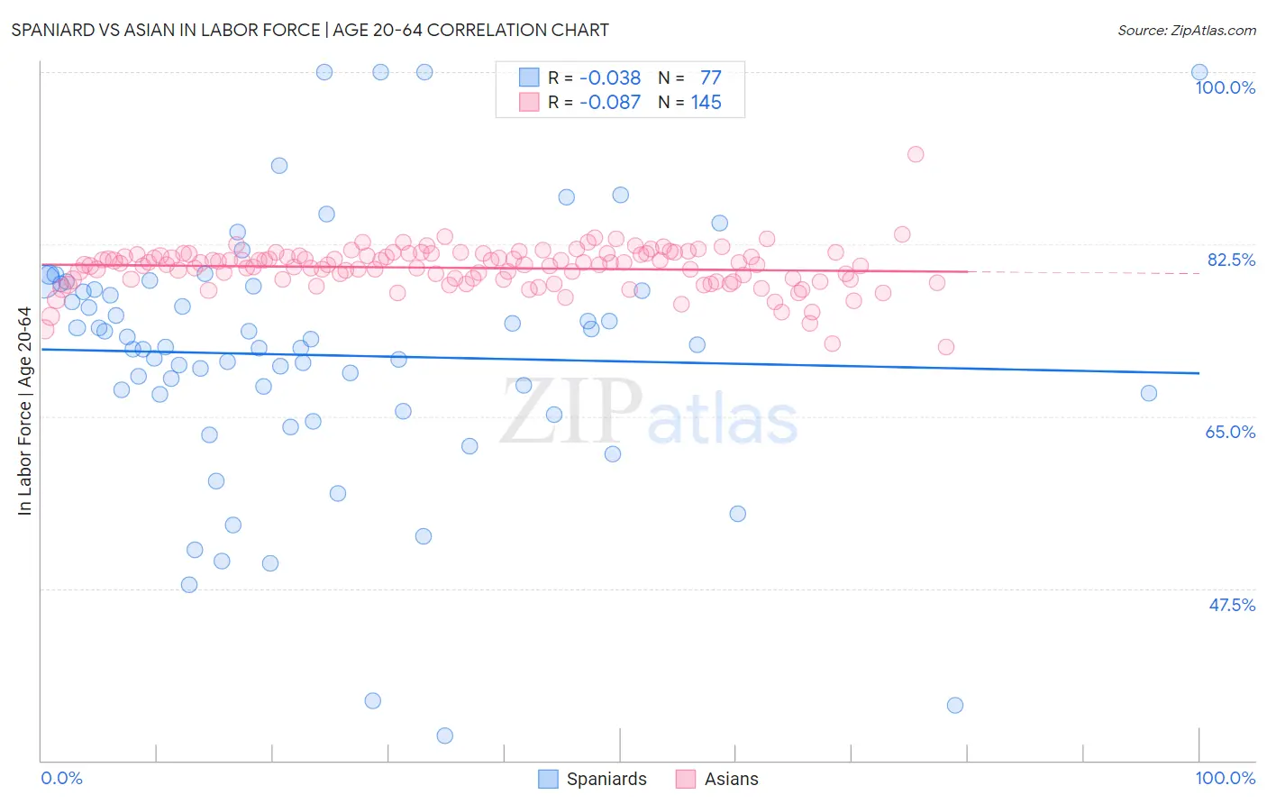 Spaniard vs Asian In Labor Force | Age 20-64
