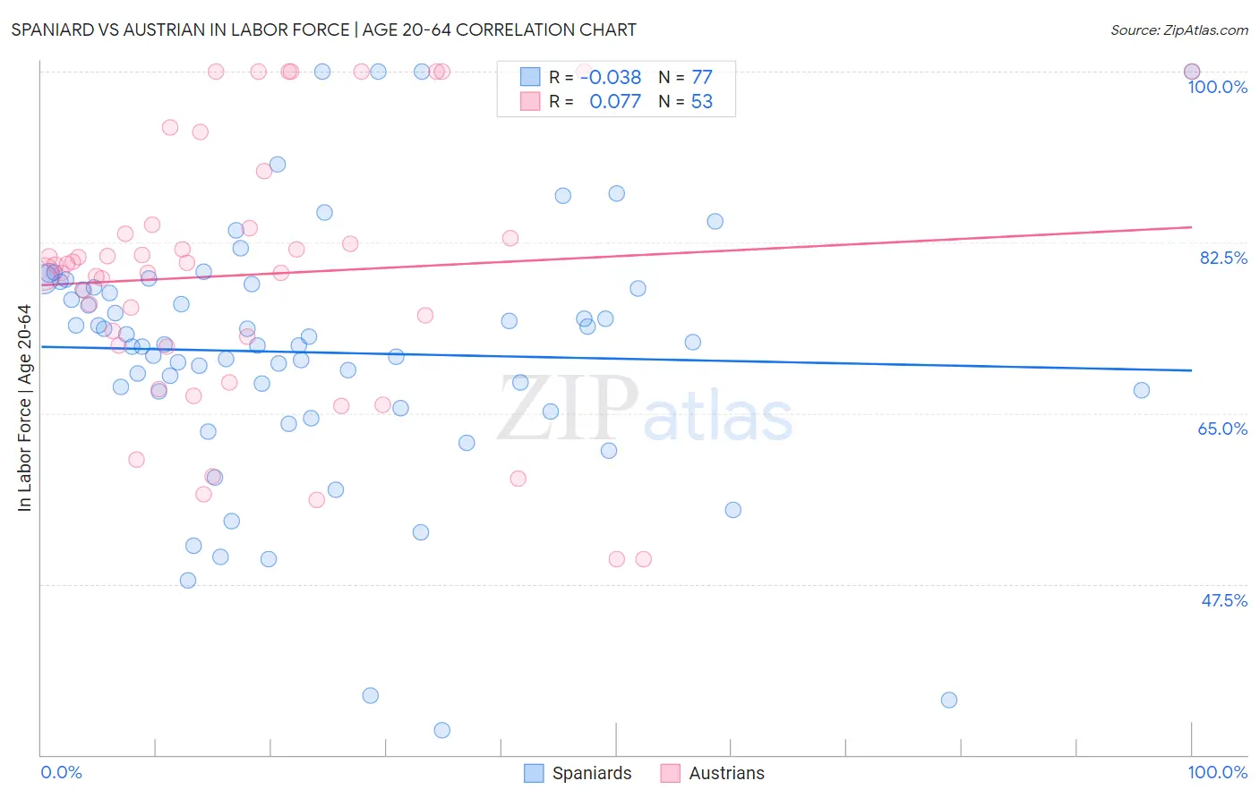Spaniard vs Austrian In Labor Force | Age 20-64