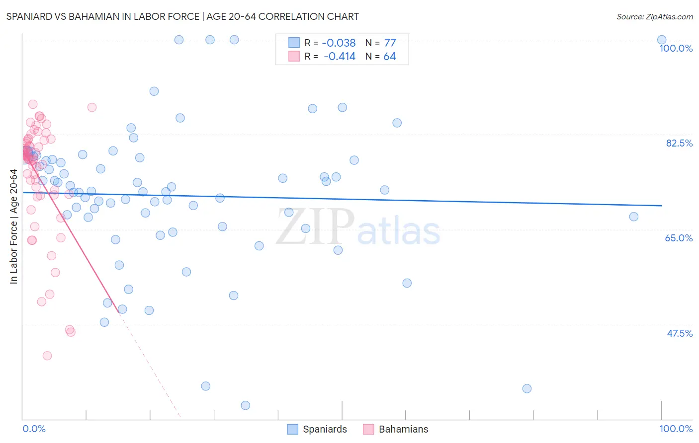 Spaniard vs Bahamian In Labor Force | Age 20-64