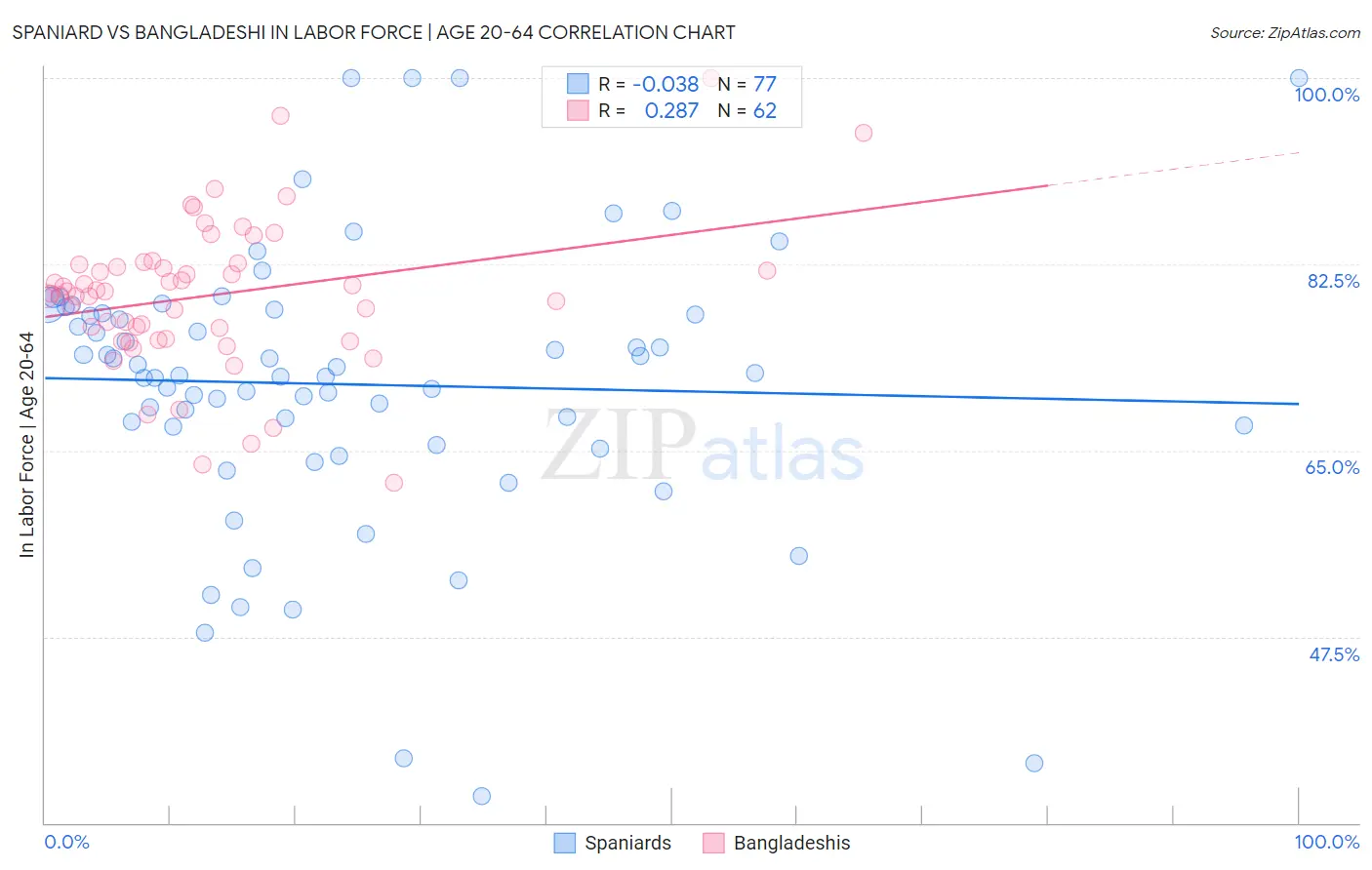 Spaniard vs Bangladeshi In Labor Force | Age 20-64
