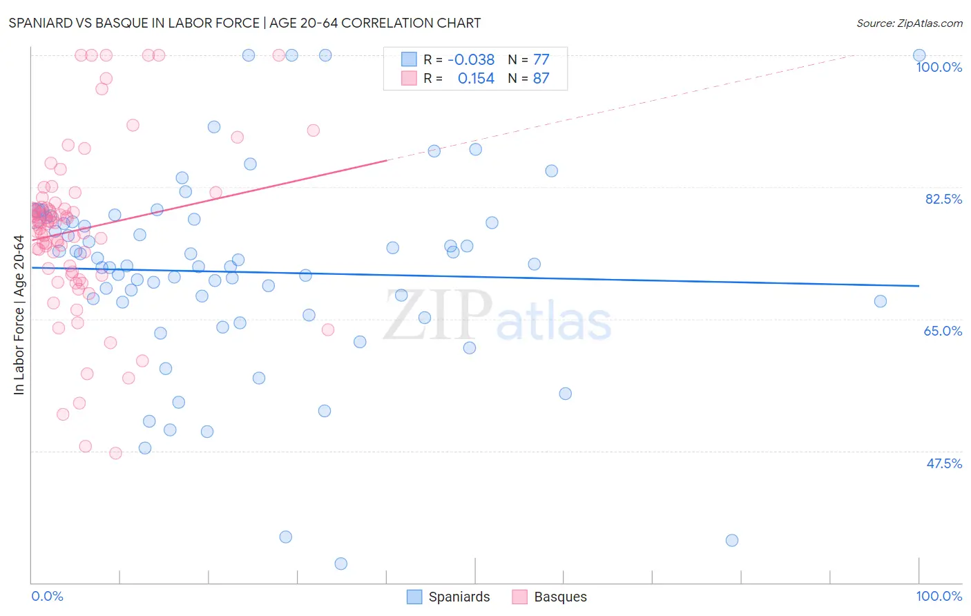 Spaniard vs Basque In Labor Force | Age 20-64