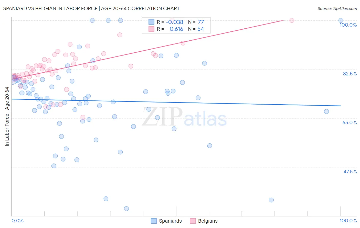 Spaniard vs Belgian In Labor Force | Age 20-64