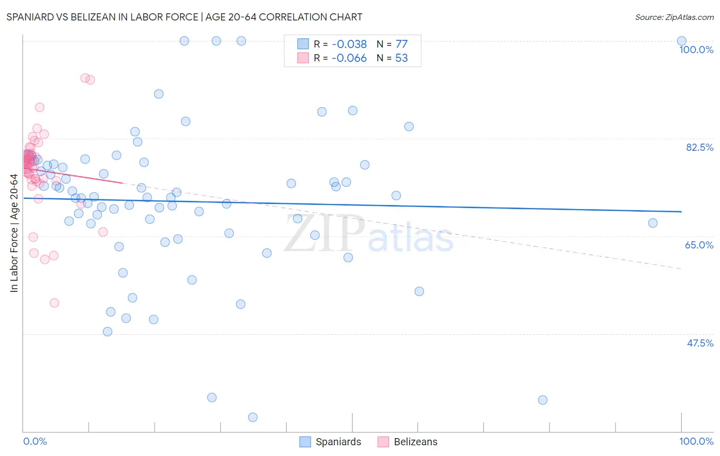 Spaniard vs Belizean In Labor Force | Age 20-64