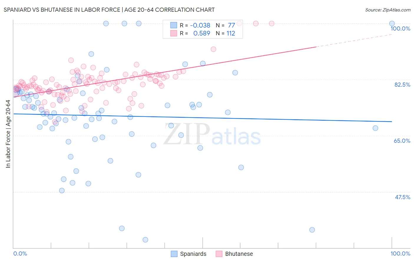 Spaniard vs Bhutanese In Labor Force | Age 20-64