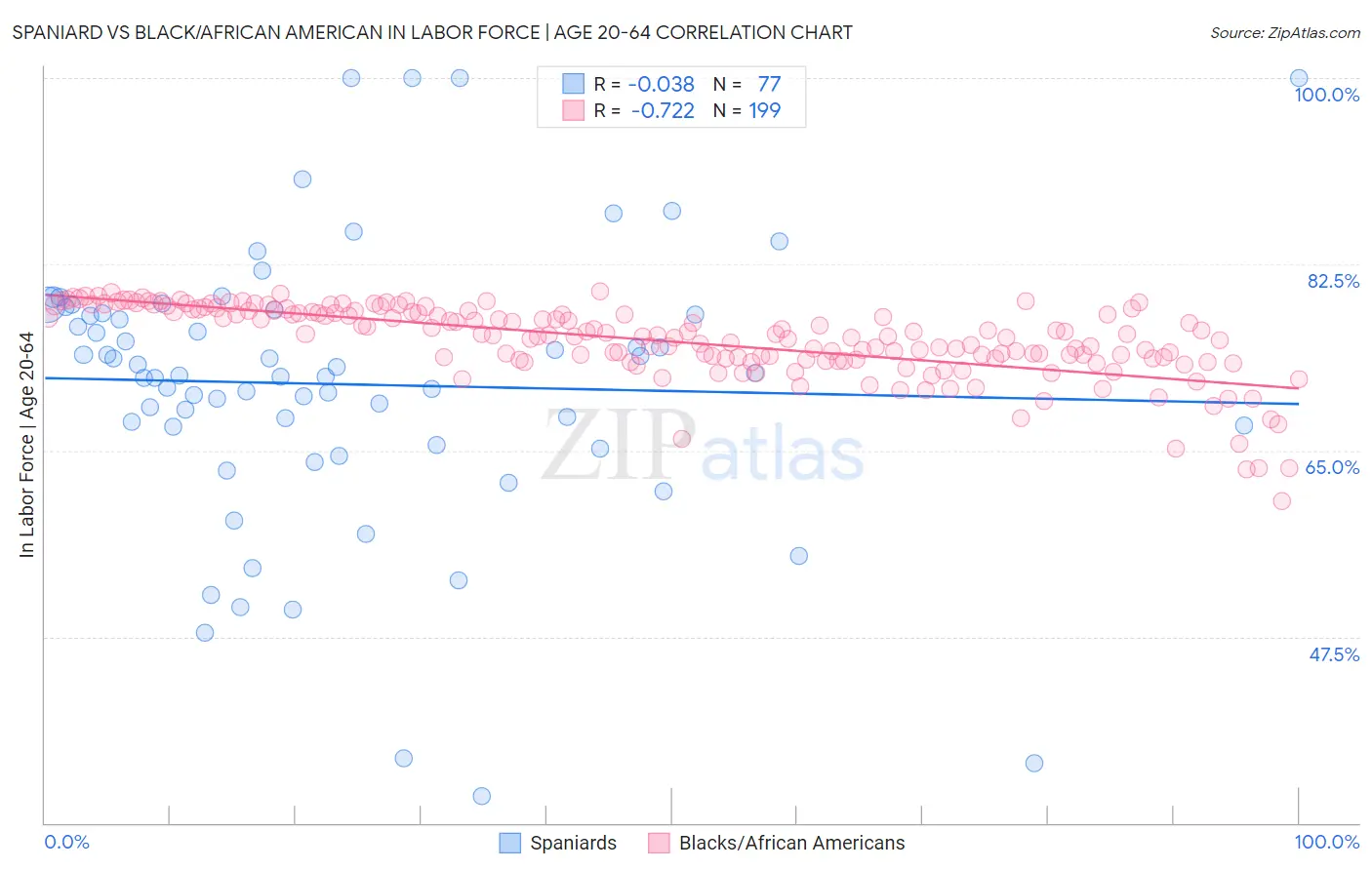 Spaniard vs Black/African American In Labor Force | Age 20-64