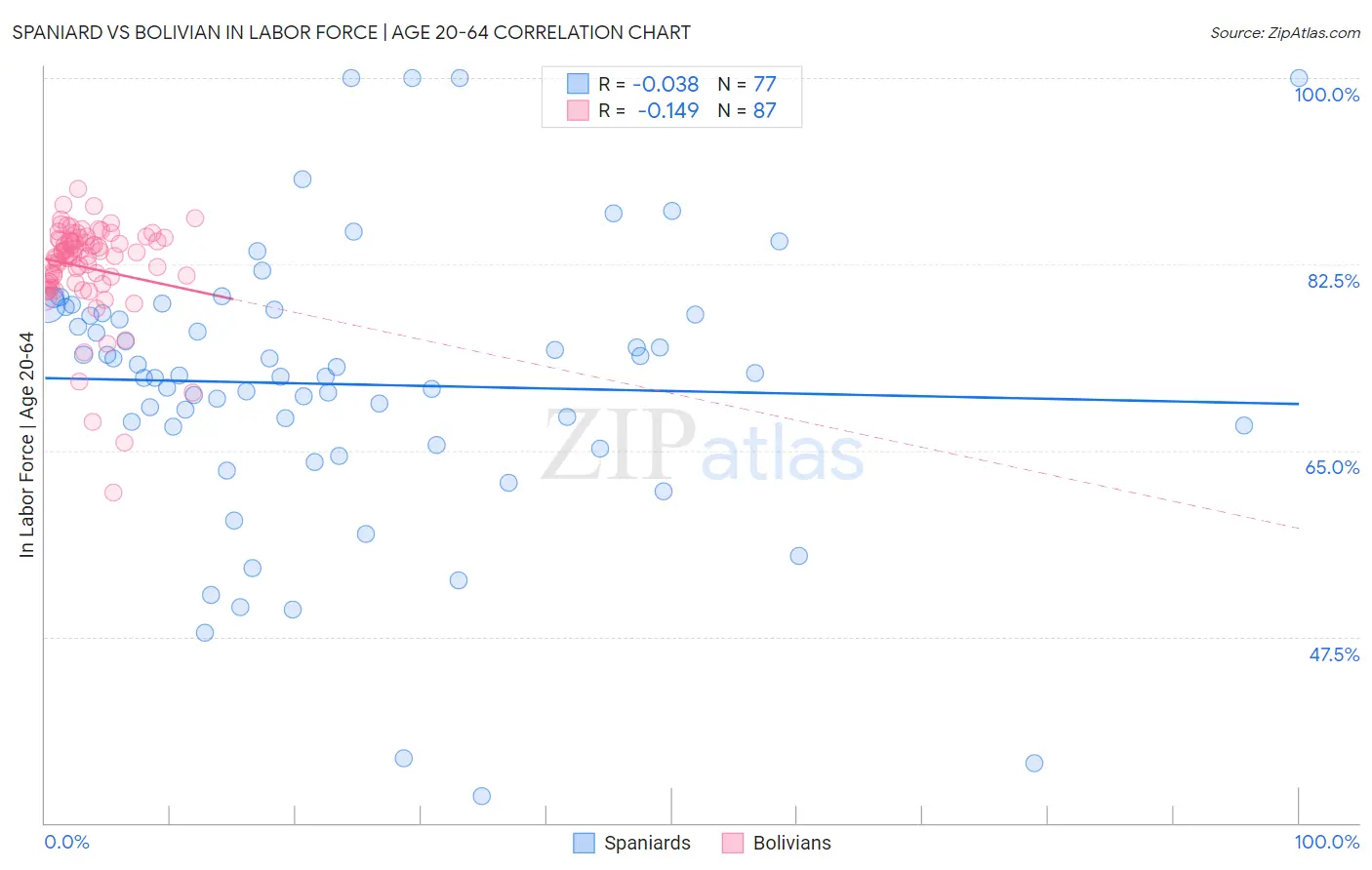 Spaniard vs Bolivian In Labor Force | Age 20-64