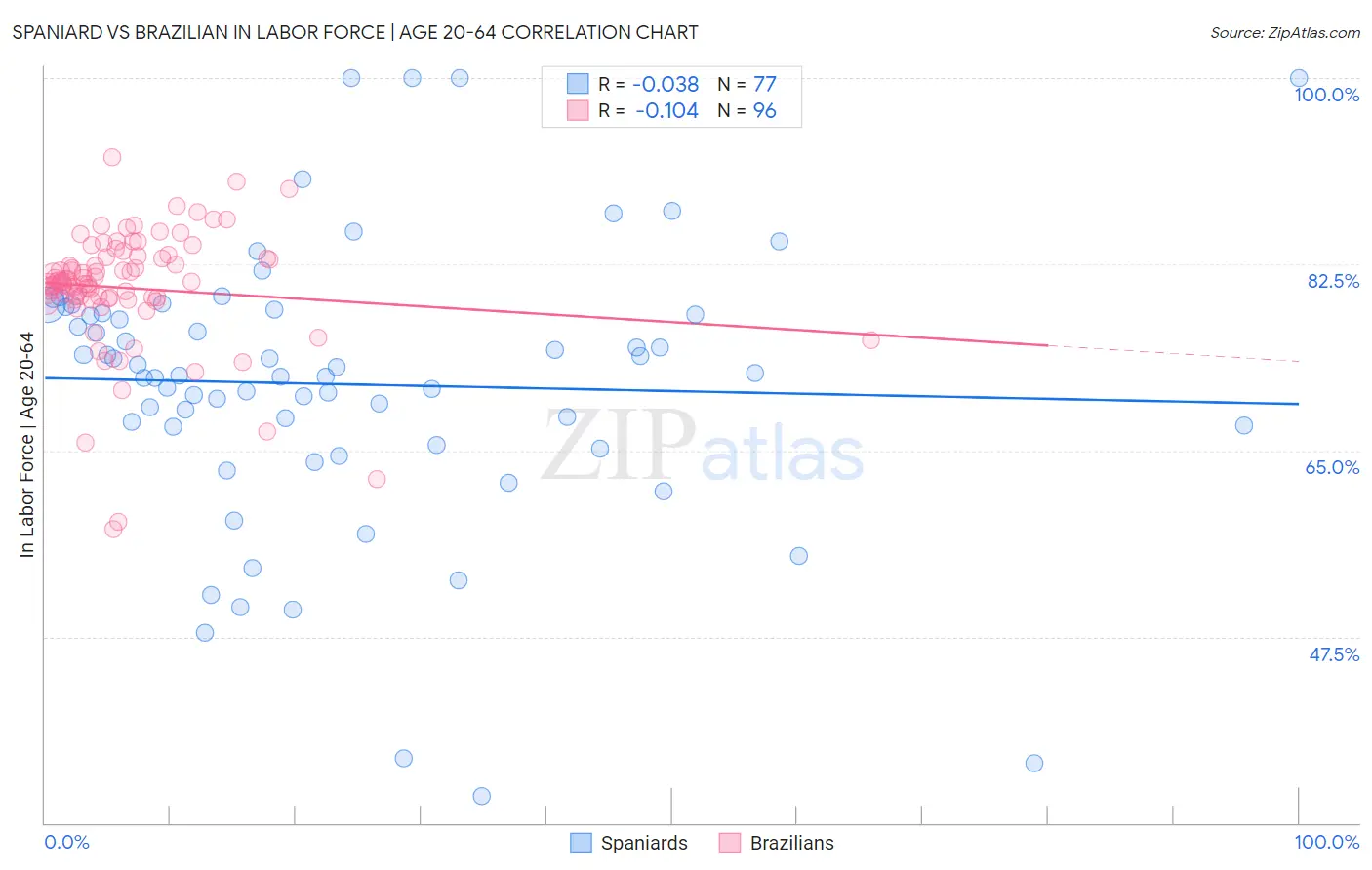Spaniard vs Brazilian In Labor Force | Age 20-64