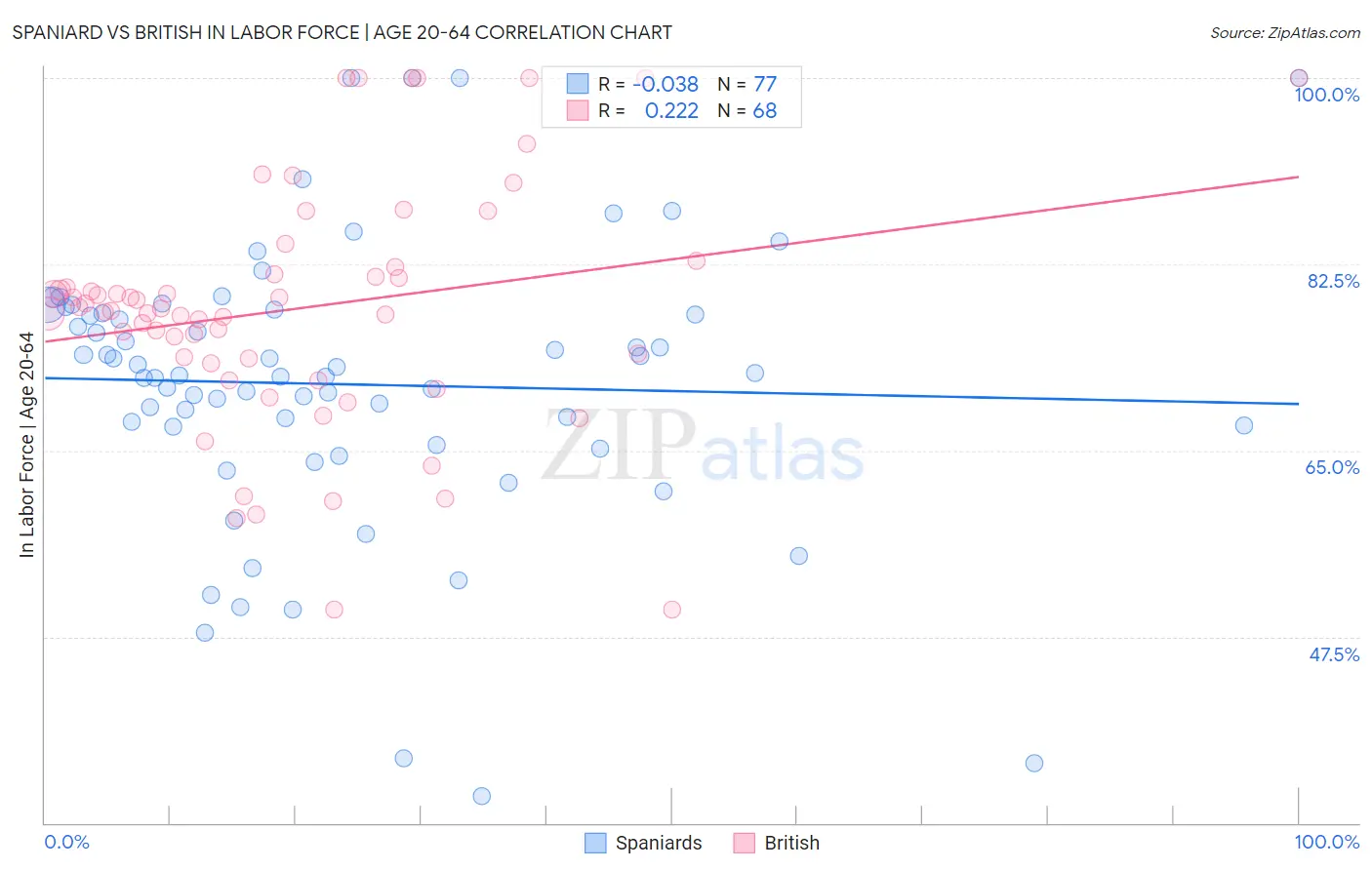 Spaniard vs British In Labor Force | Age 20-64