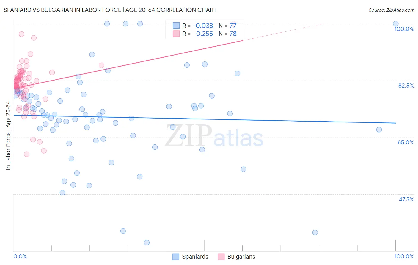 Spaniard vs Bulgarian In Labor Force | Age 20-64