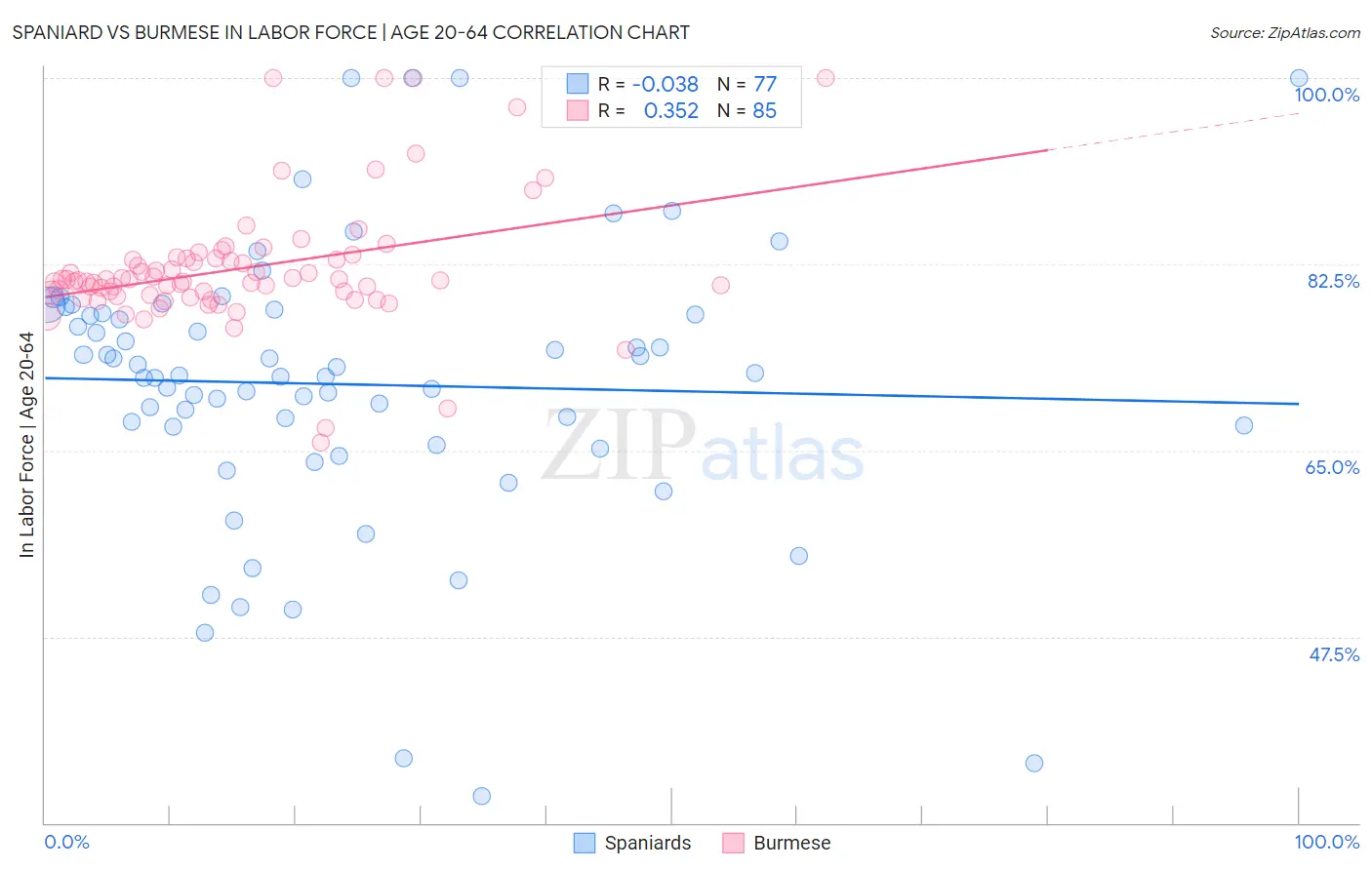 Spaniard vs Burmese In Labor Force | Age 20-64