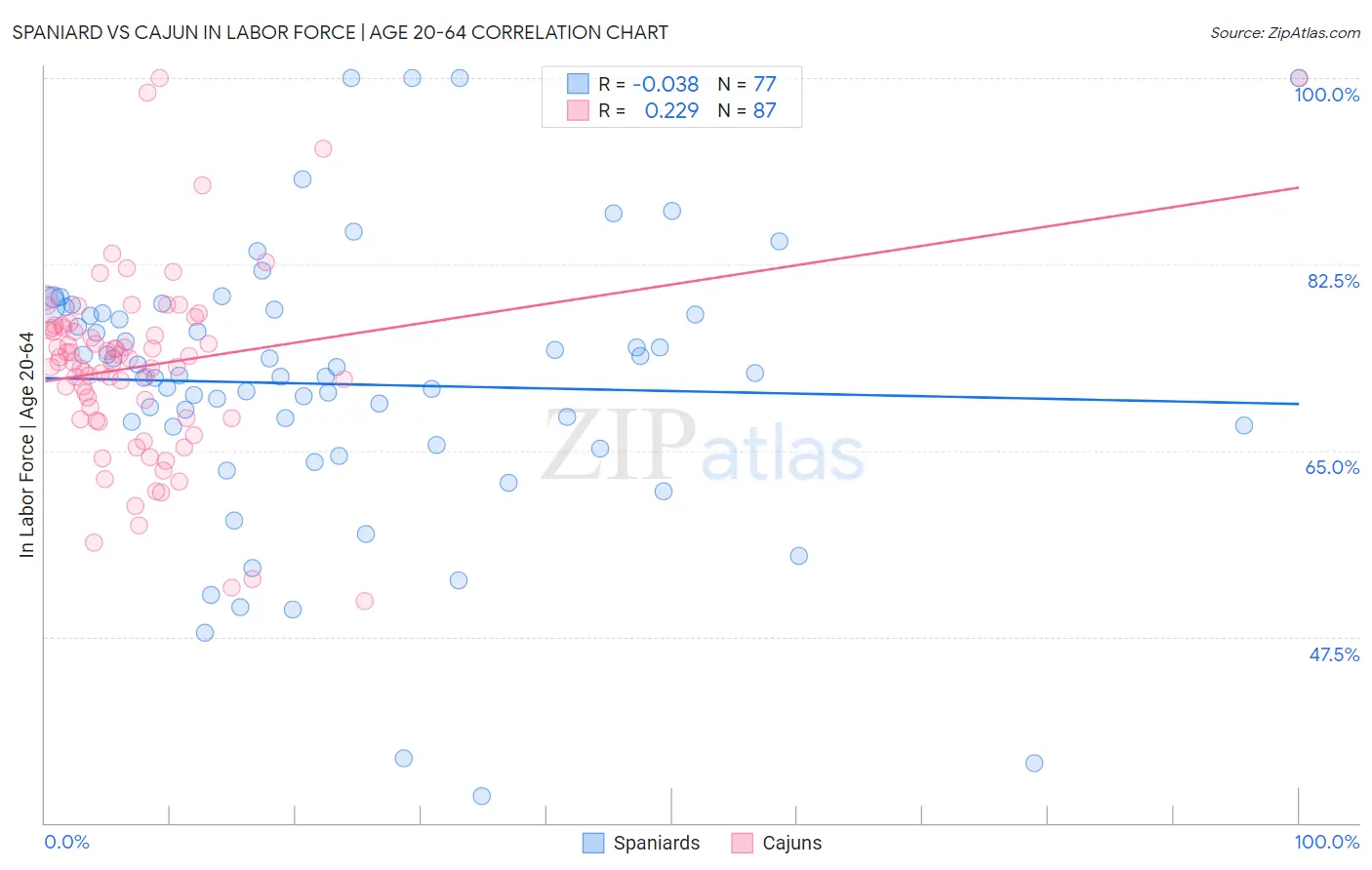 Spaniard vs Cajun In Labor Force | Age 20-64