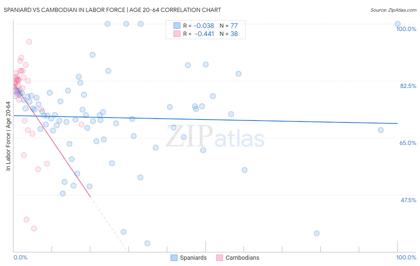 Spaniard vs Cambodian In Labor Force | Age 20-64