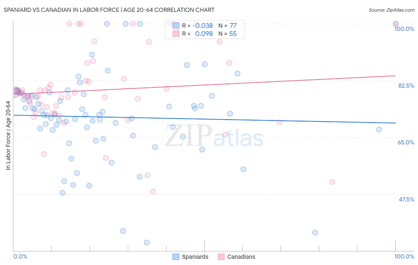 Spaniard vs Canadian In Labor Force | Age 20-64