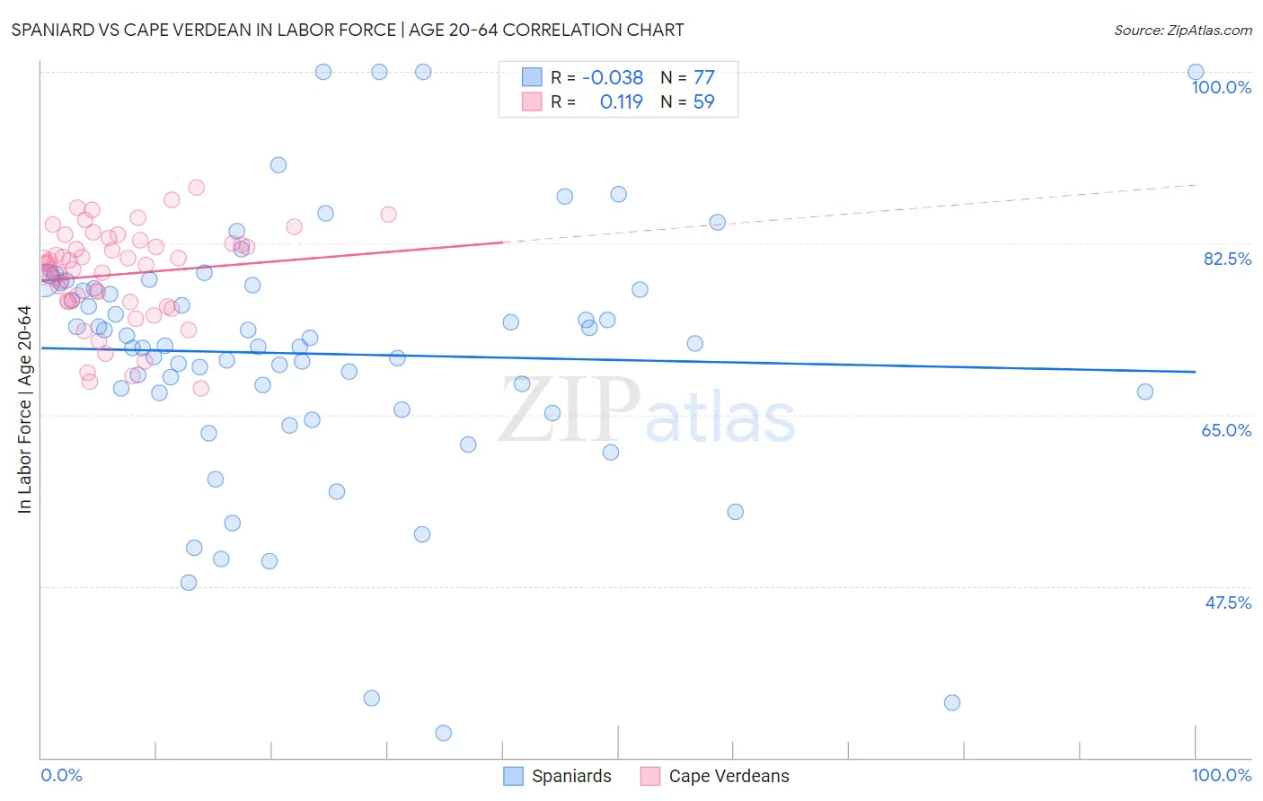 Spaniard vs Cape Verdean In Labor Force | Age 20-64