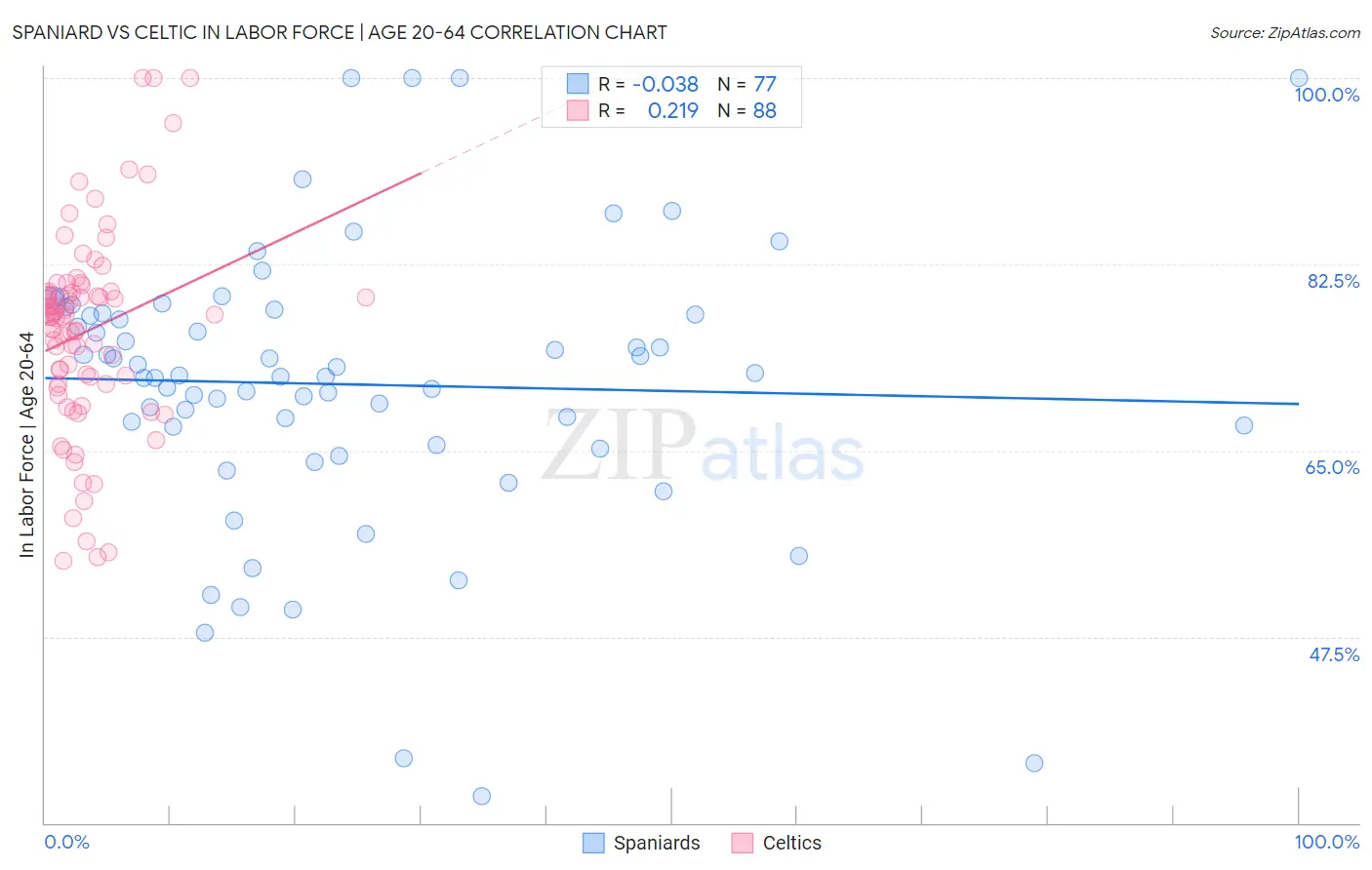 Spaniard vs Celtic In Labor Force | Age 20-64