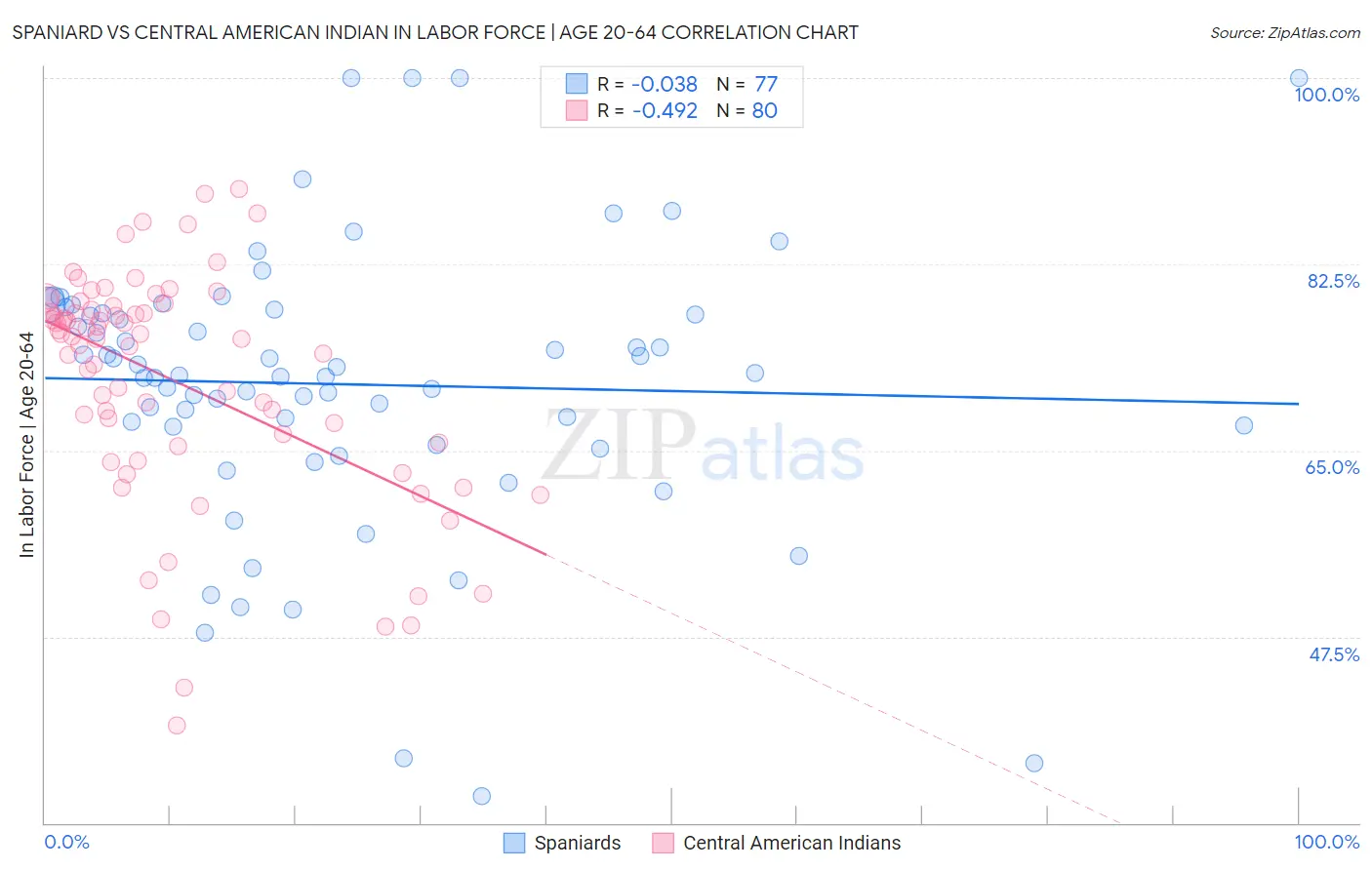 Spaniard vs Central American Indian In Labor Force | Age 20-64