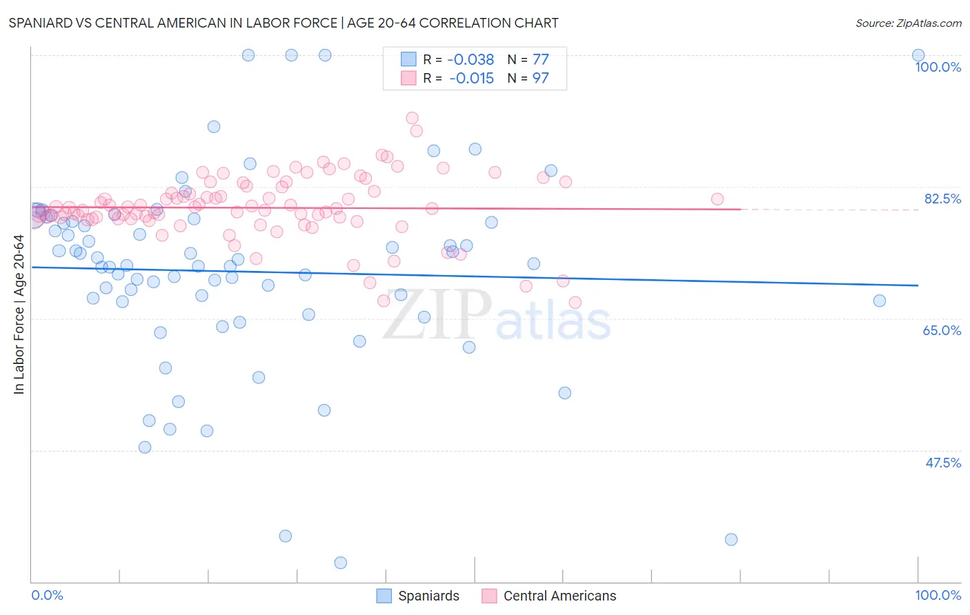 Spaniard vs Central American In Labor Force | Age 20-64