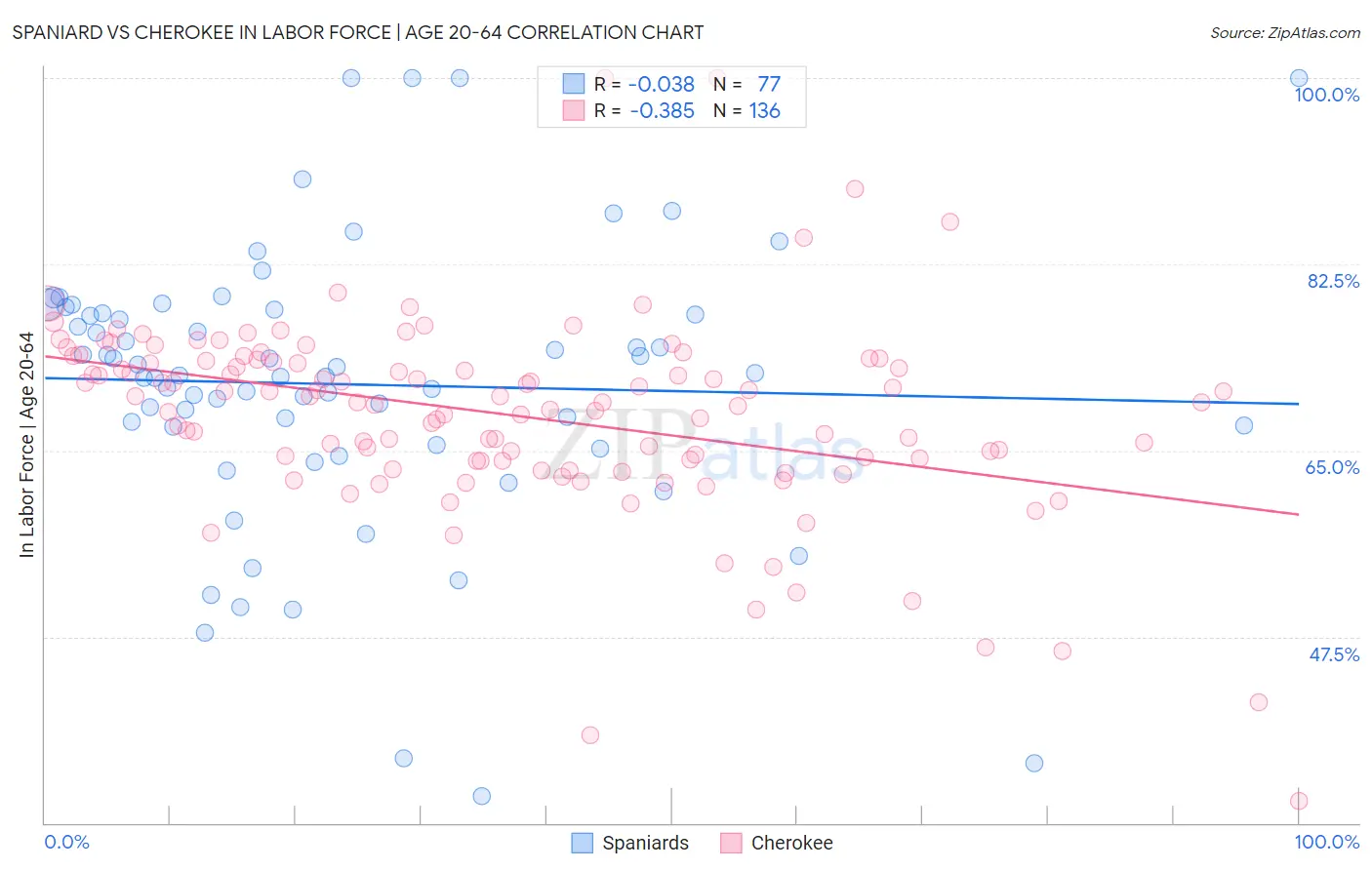 Spaniard vs Cherokee In Labor Force | Age 20-64