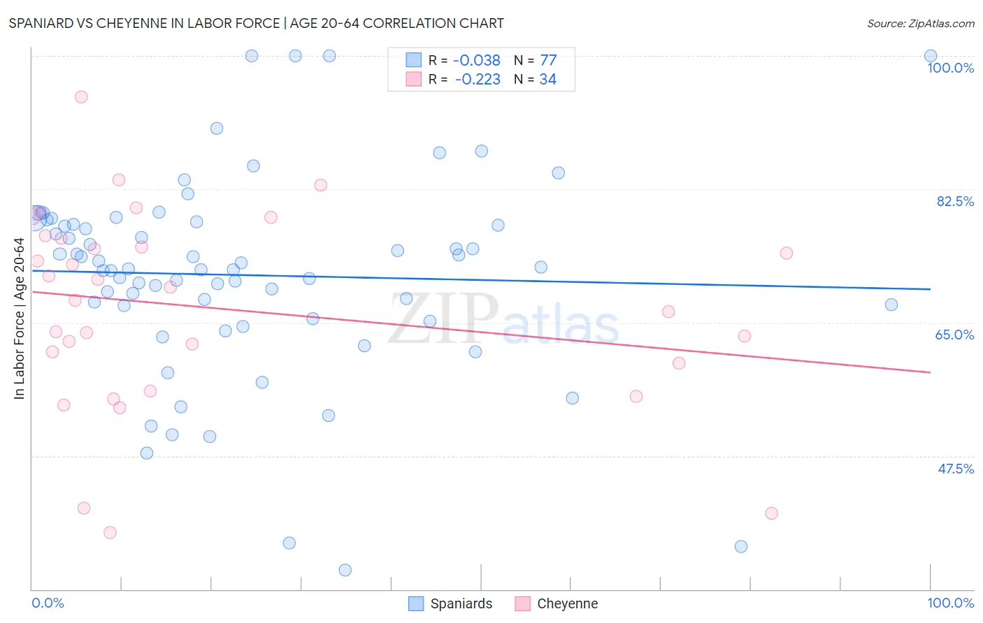 Spaniard vs Cheyenne In Labor Force | Age 20-64
