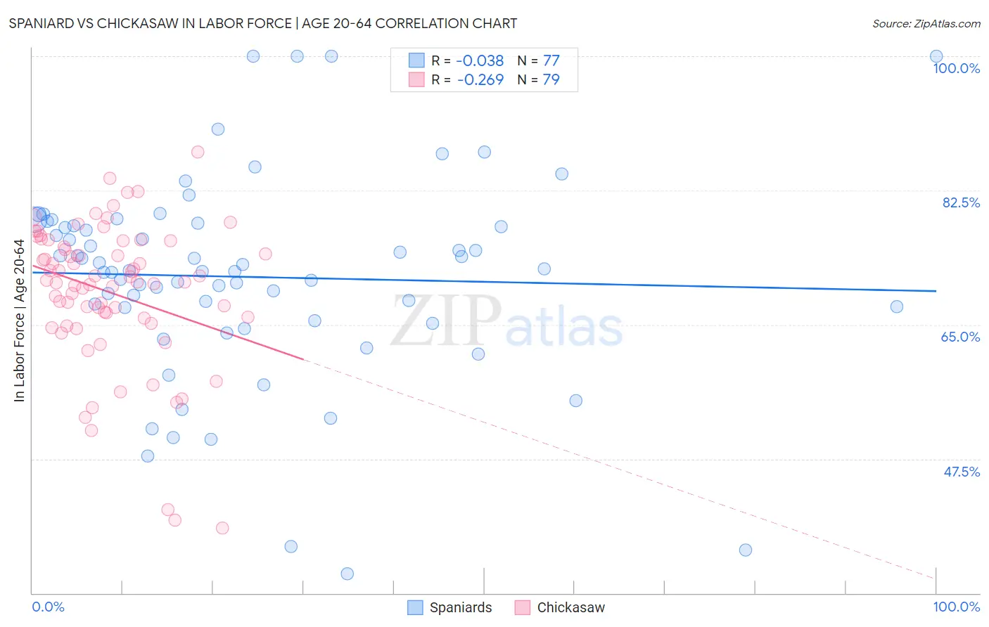 Spaniard vs Chickasaw In Labor Force | Age 20-64