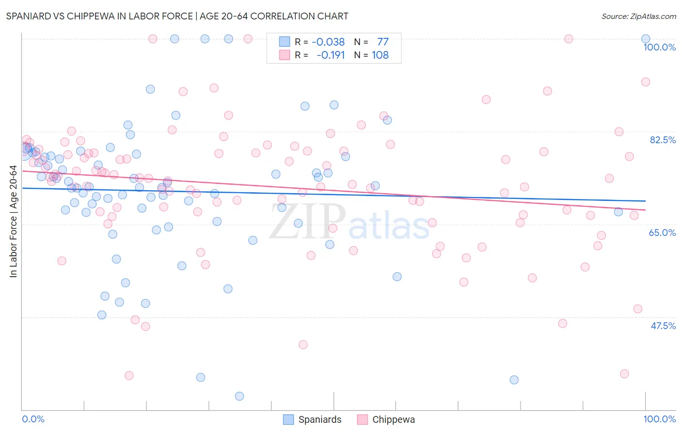 Spaniard vs Chippewa In Labor Force | Age 20-64
