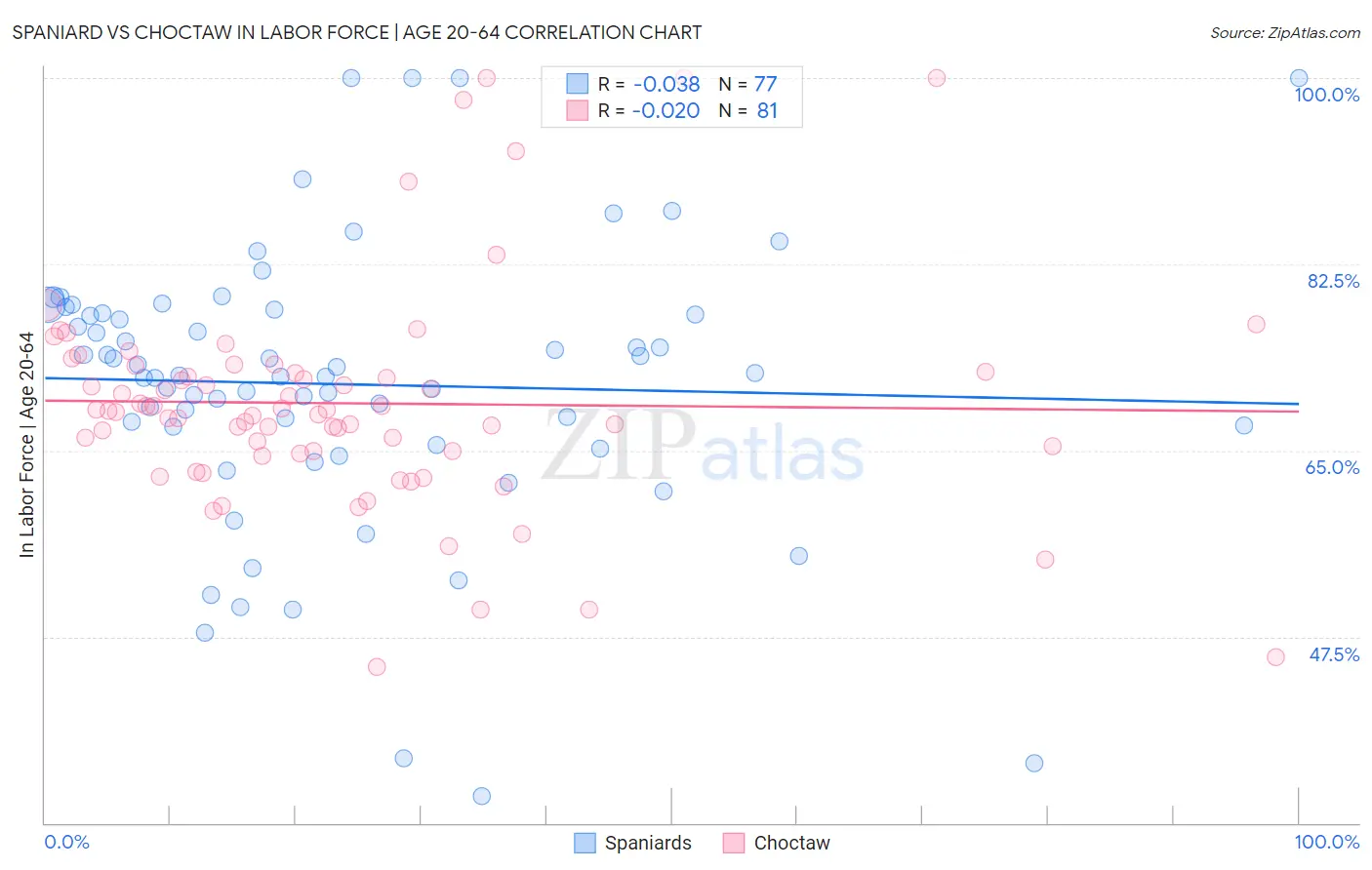 Spaniard vs Choctaw In Labor Force | Age 20-64
