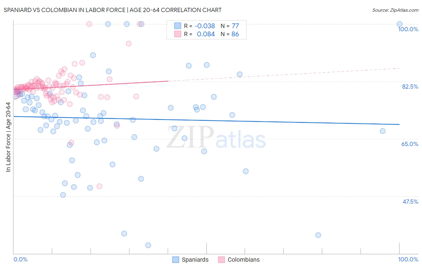 Spaniard vs Colombian In Labor Force | Age 20-64