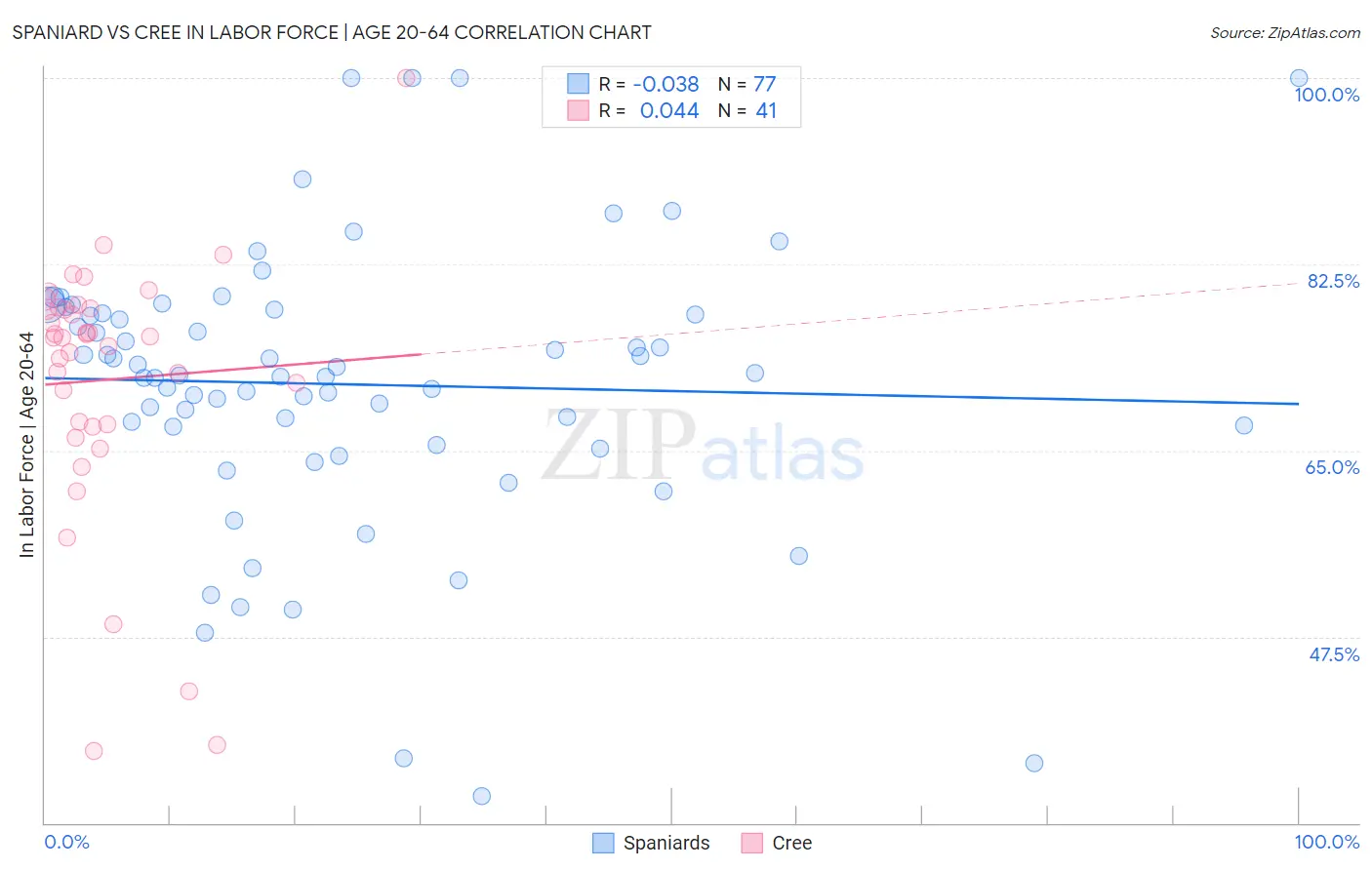 Spaniard vs Cree In Labor Force | Age 20-64