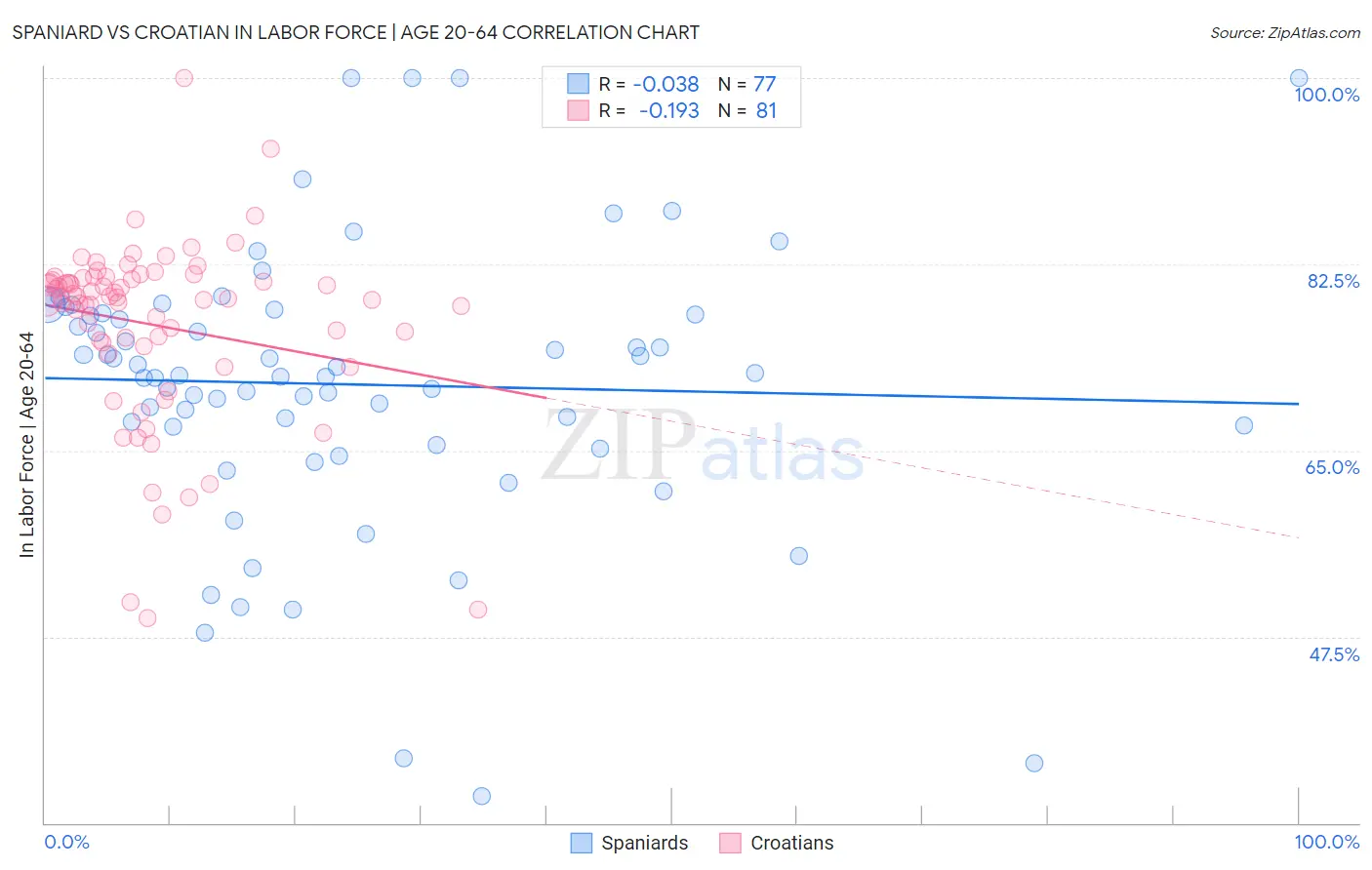 Spaniard vs Croatian In Labor Force | Age 20-64