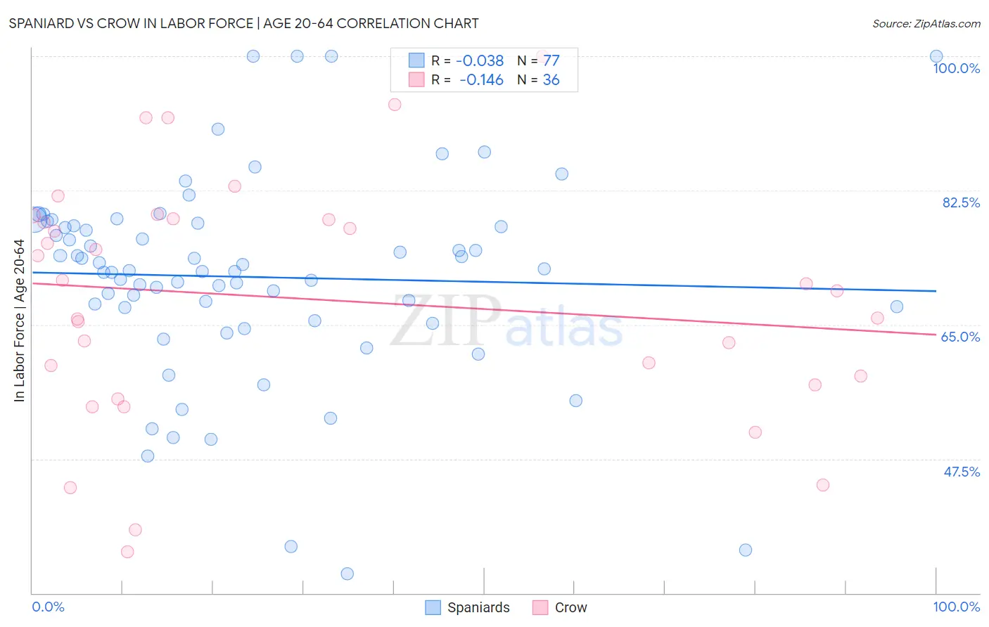 Spaniard vs Crow In Labor Force | Age 20-64
